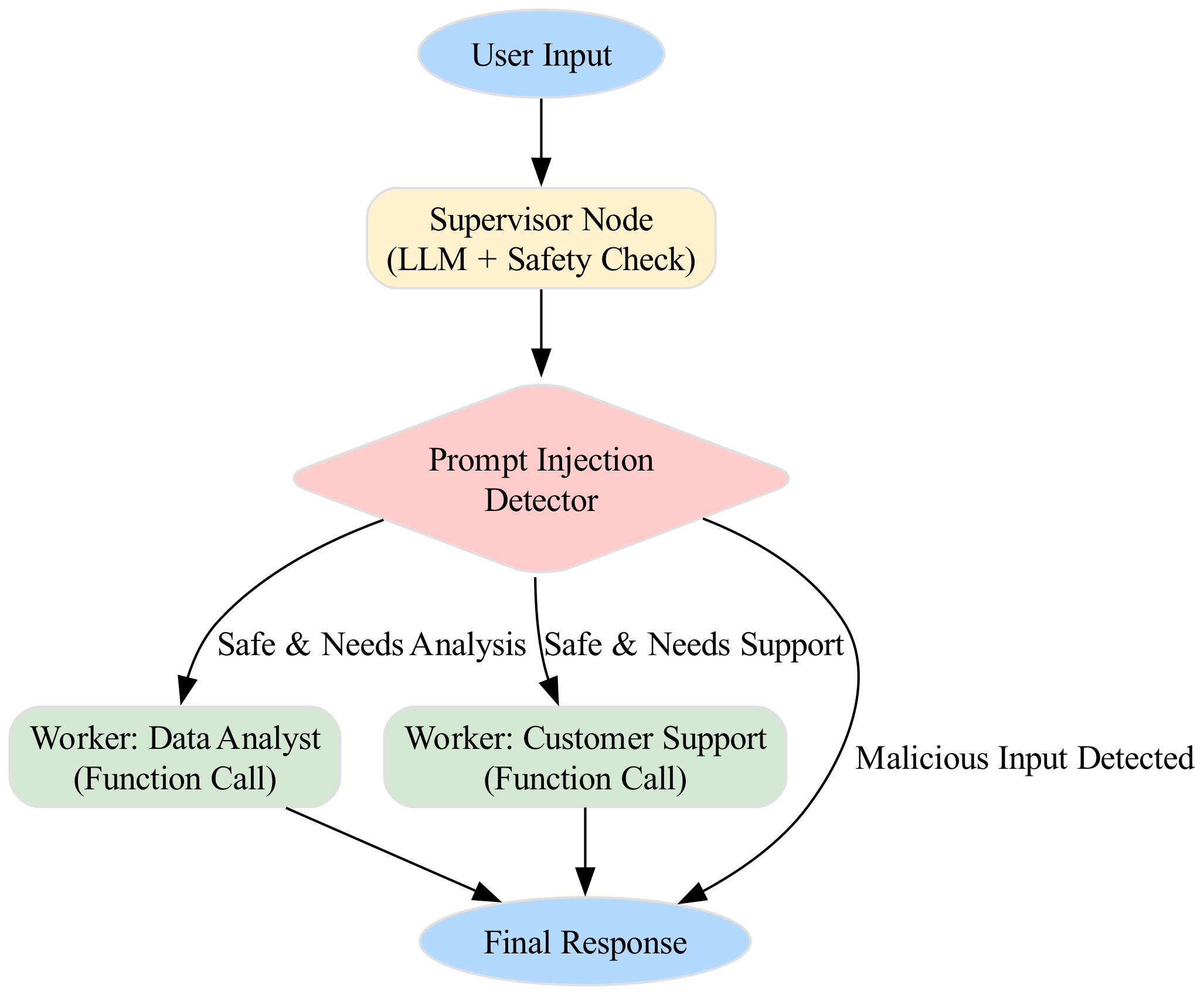 A supervisor analyzes the current conversation state and the user's latest message within a graph-based architecture to determine the next appropriate action.