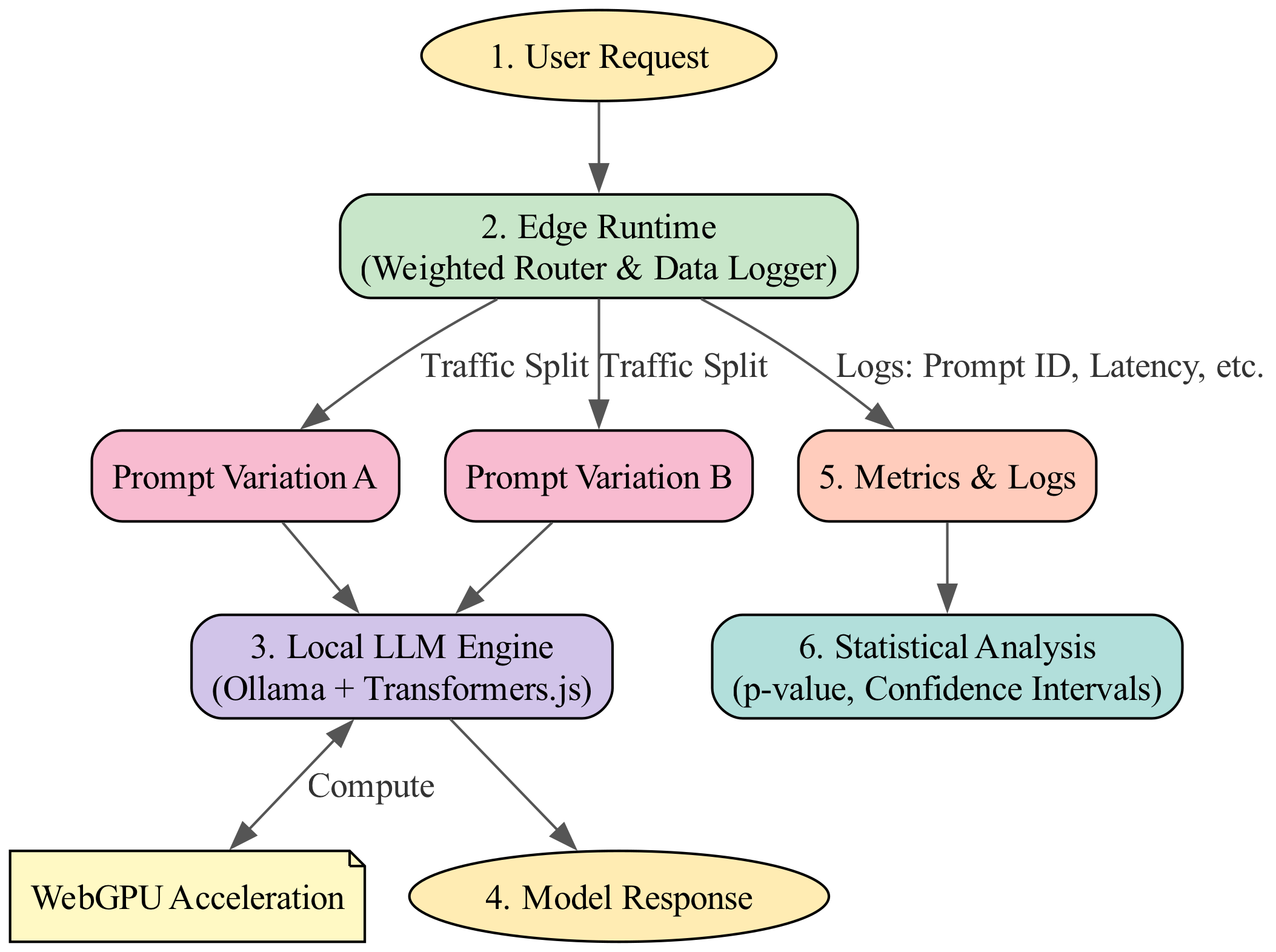 A user request flows through the system, where it is routed to the LLM for processing, and the resulting data is returned for analysis to optimize the A/B test.