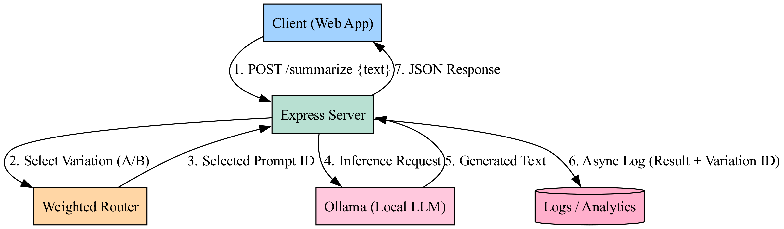 The diagram traces a user's request through a routing layer that assigns a prompt variant, generates an AI response, and logs the specific pairing of prompt and result for later A/B testing analysis.