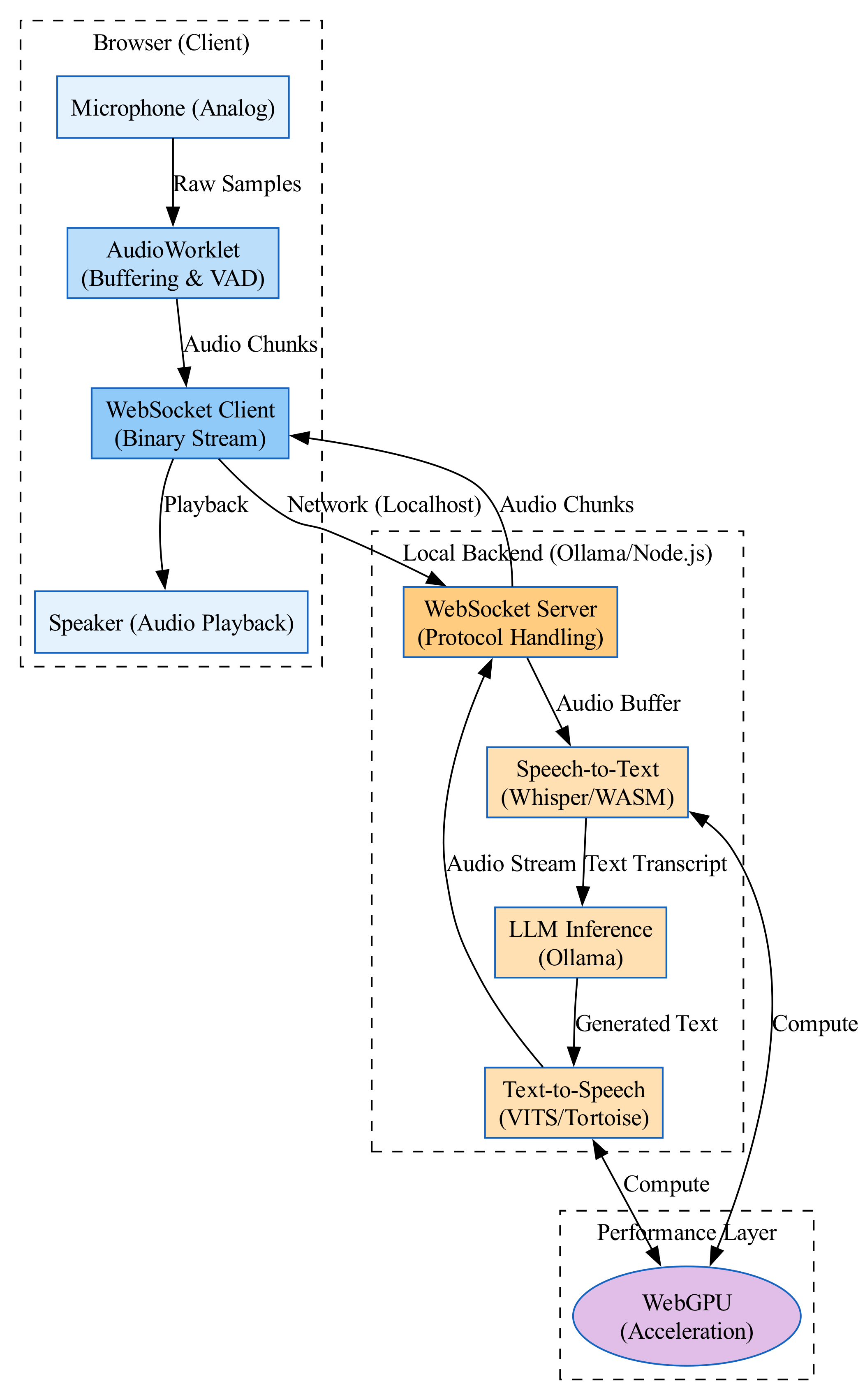 This diagram illustrates the audio-to-text pipeline, where incoming audio chunks are routed through a WebSocket bridge to a WebGPU-accelerated processing unit that executes parallel computations to rapidly emit corresponding text tokens.