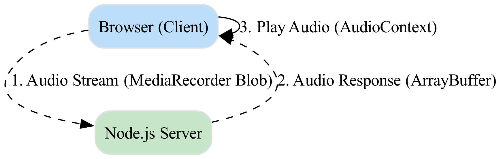 This diagram illustrates a WebSocket communication flow where client-side audio data is converted to an ArrayBuffer, transmitted to a server for simulated inference, and returned as a synthesized audio buffer.