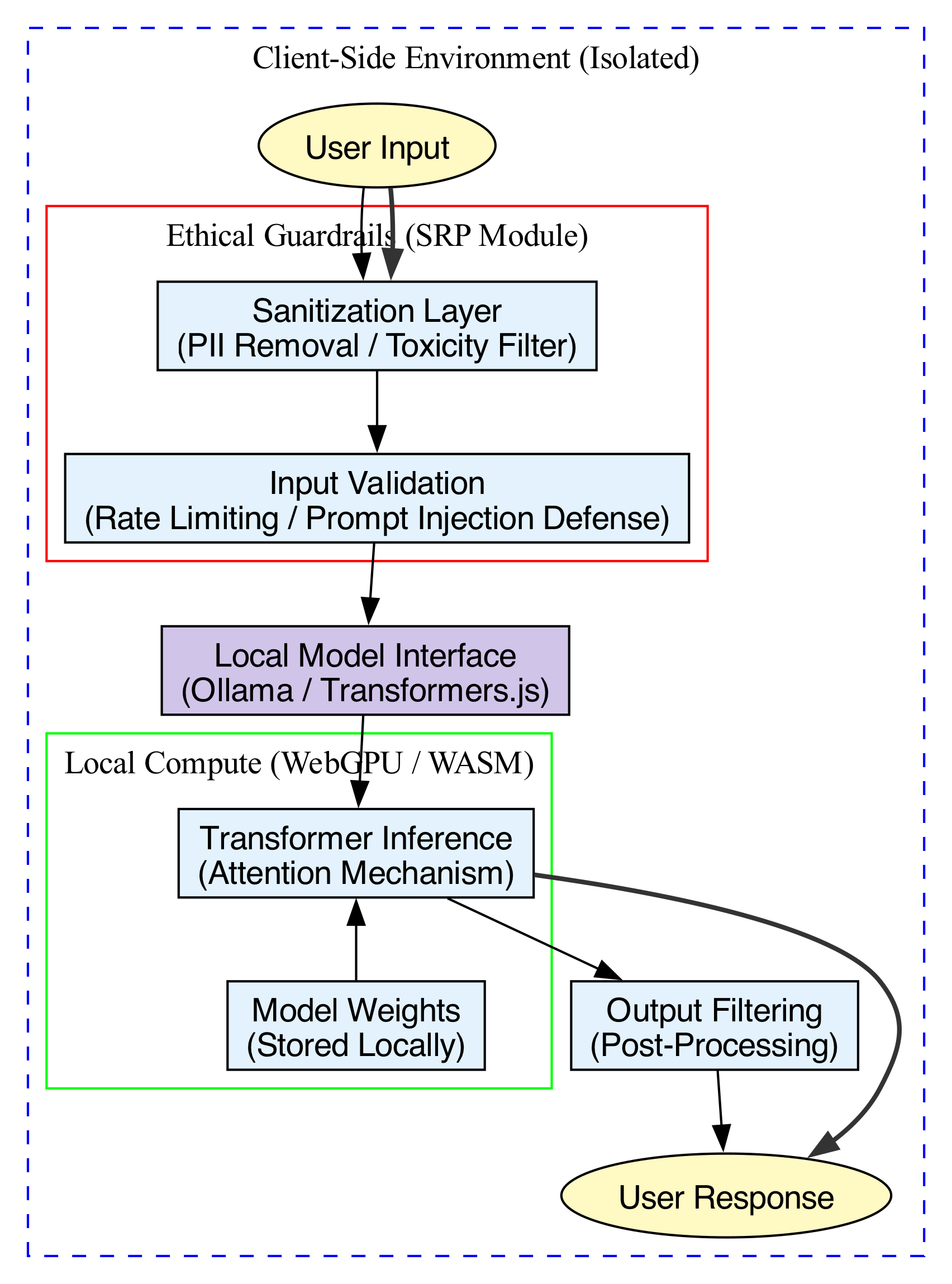 This diagram illustrates the data flow through an ethically designed local AI system, highlighting the isolation of the local compute environment and the client-side responsibility for implementing guardrails.