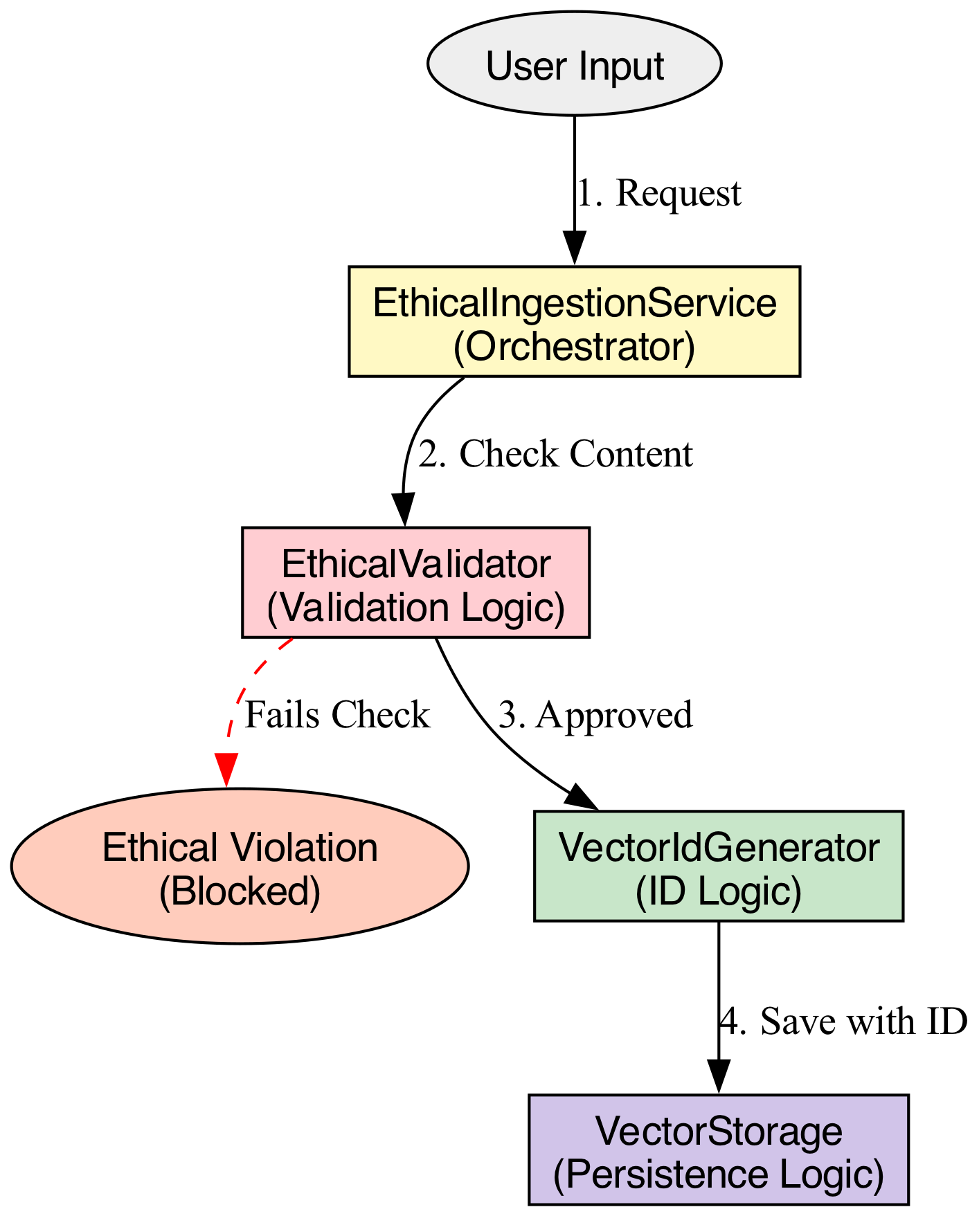 The diagram illustrates the EthicalIngestionService acting as a gatekeeper, routing data through strict, single-responsibility checkpoints to ensure only validated, ethical data reaches the database.