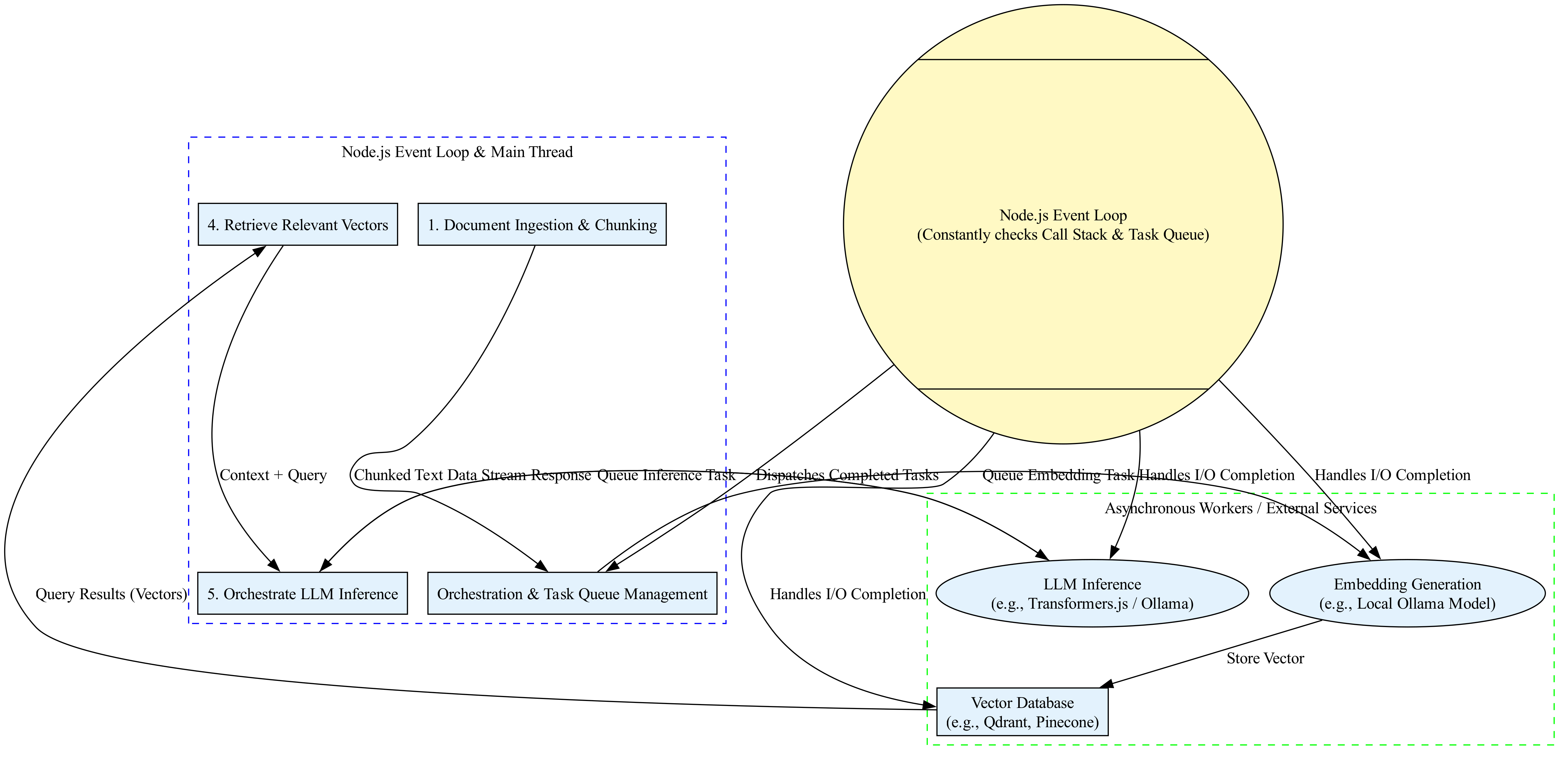 A diagram illustrating the asynchronous data flow would show a pipeline of sequential and parallel asynchronous tasks—from document ingestion to chunk retrieval—managed by the Node.js Event Loop, highlighting how non-blocking operations allow the system to efficiently process data without waiting for each step to complete.