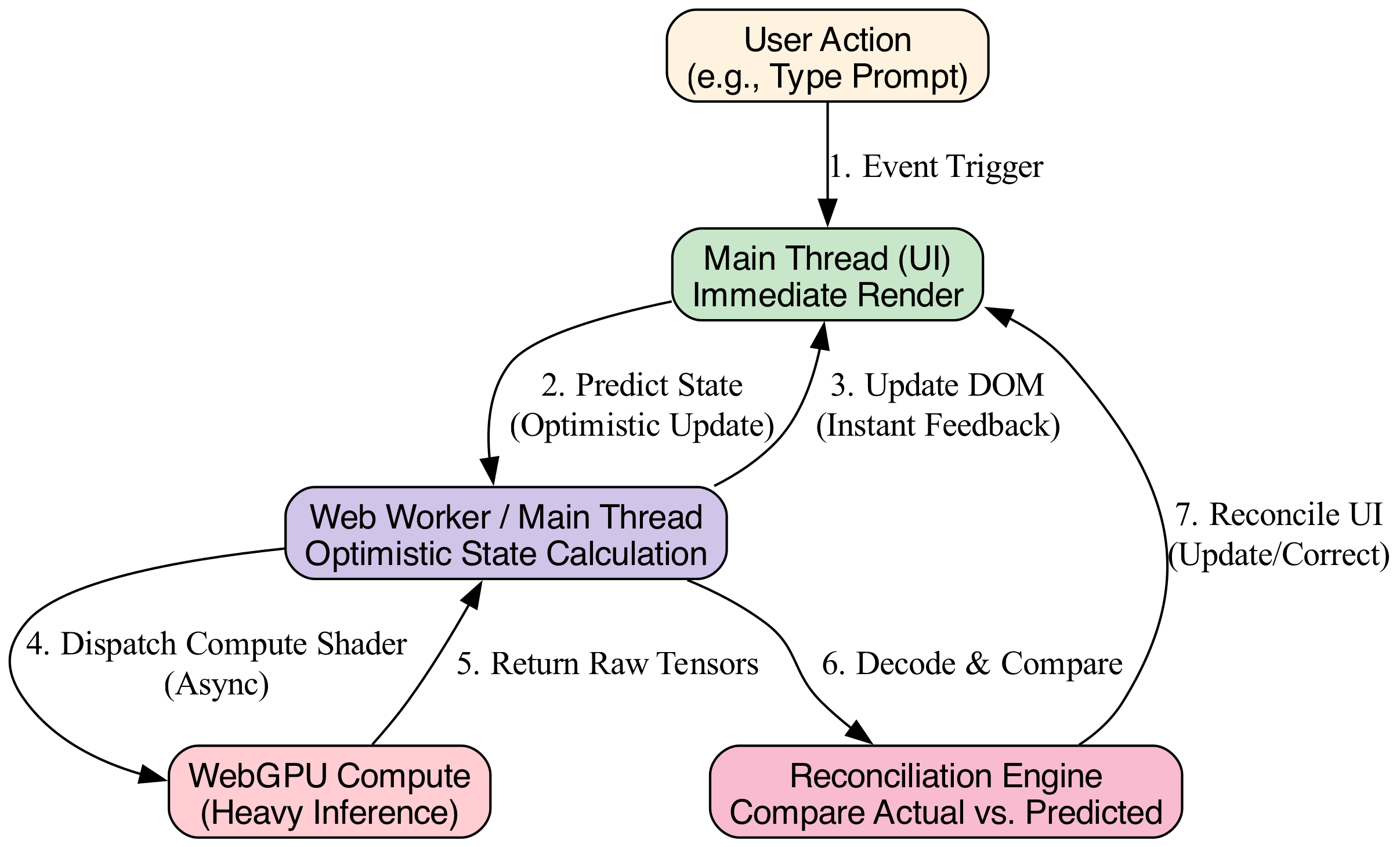 The diagram illustrates an optimistic local AI system where the UI updates instantly to reflect user actions, while the heavy computational load runs asynchronously in the background via WebGPU to eventually synchronize the final state.