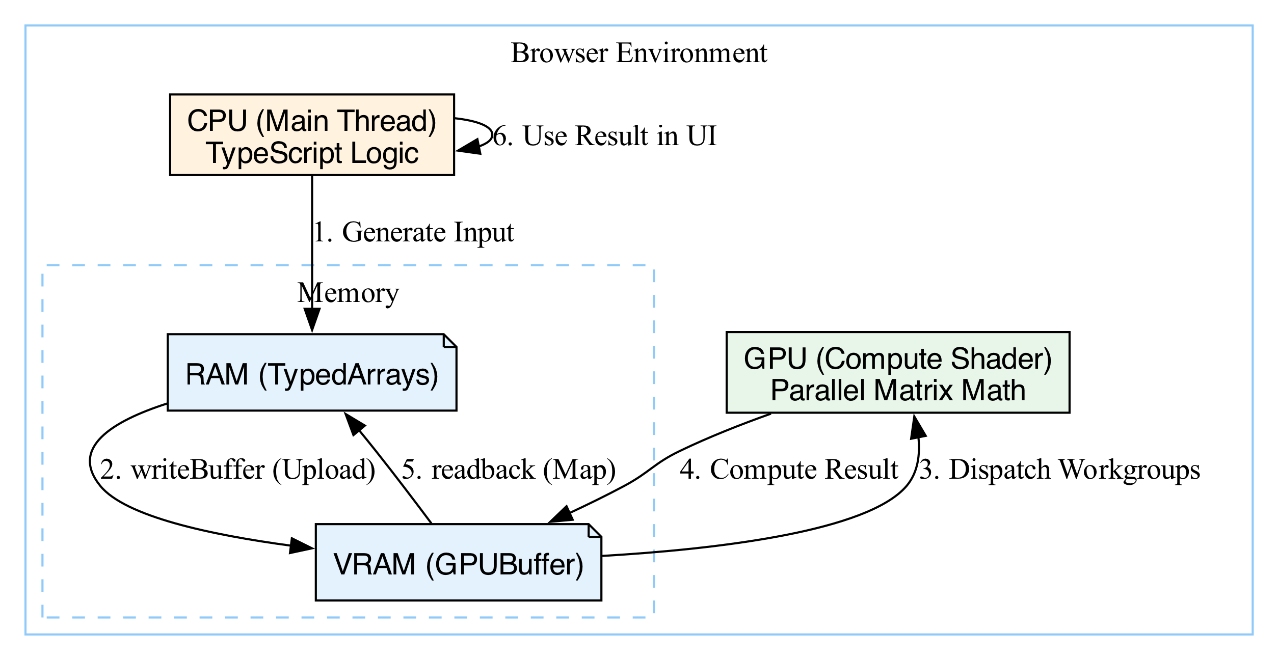 A flowchart illustrating how a try/catch block processes raw input through JSON.parse(), branching into a validated data path on success and an error-handling path on failure.