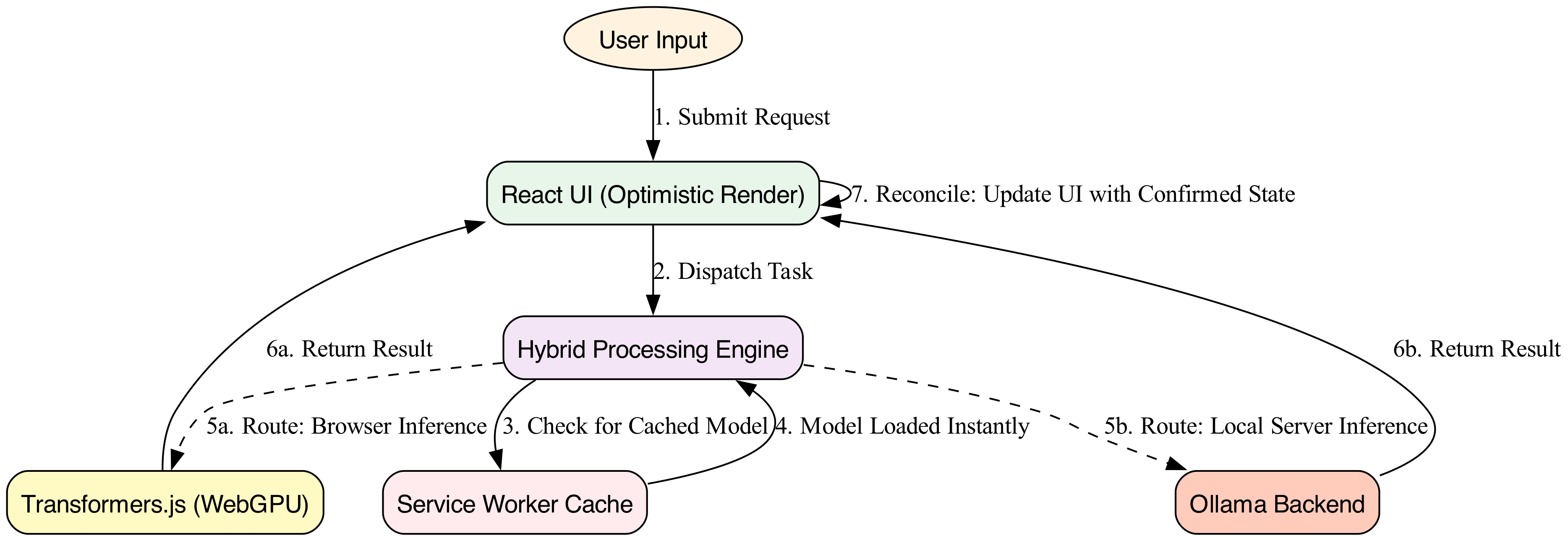 The diagram illustrates the zero-shot classification data flow, where a user's text is processed by an AI model that categorizes it into predefined labels without prior training, seamlessly integrating into the system's architecture for efficient task execution.