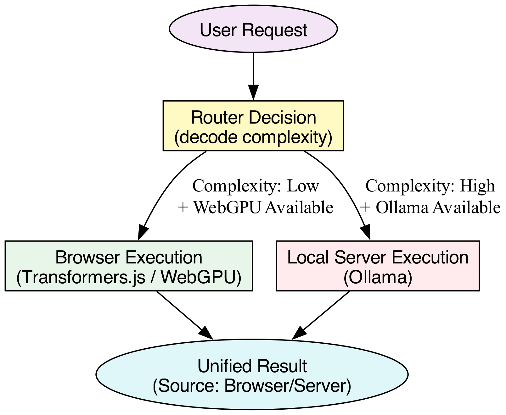 The diagram visually traces a request's journey through the system, highlighting how the router processes mixed workloads by managing the flow of concurrent user requests.