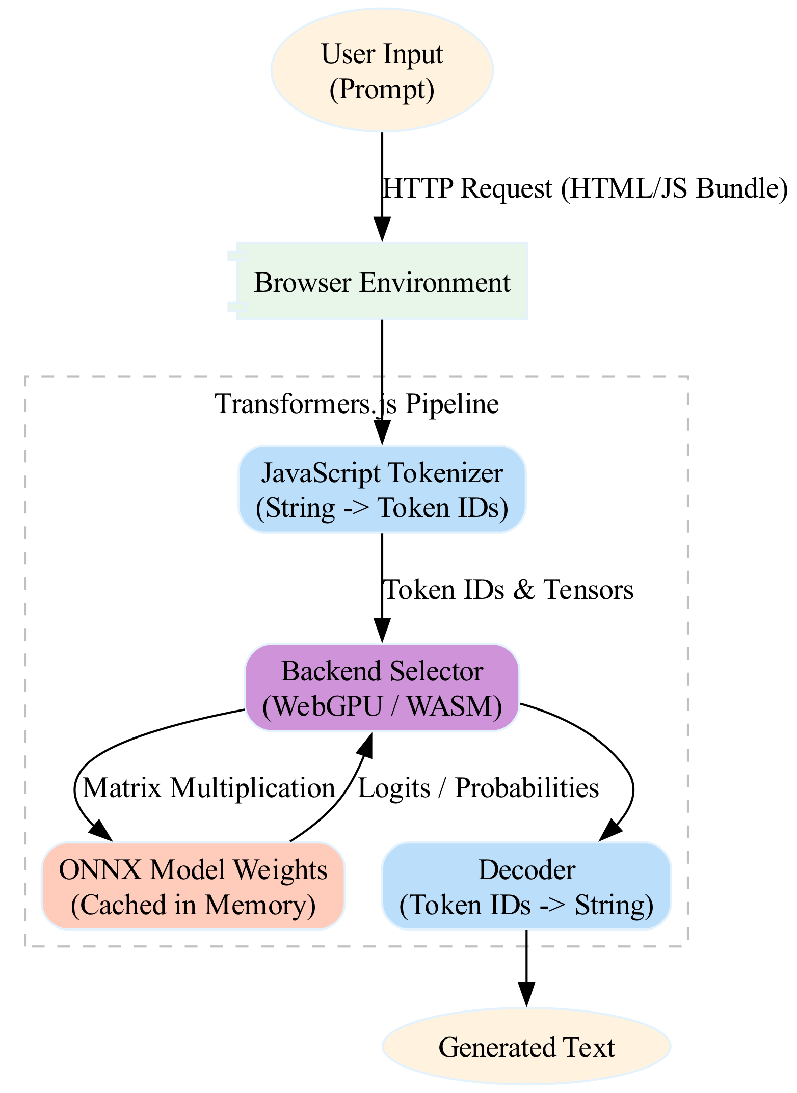 This diagram illustrates the complete data flow from user input, through the browser-based AI application using Transformers.js, to the final output displayed back to the user.