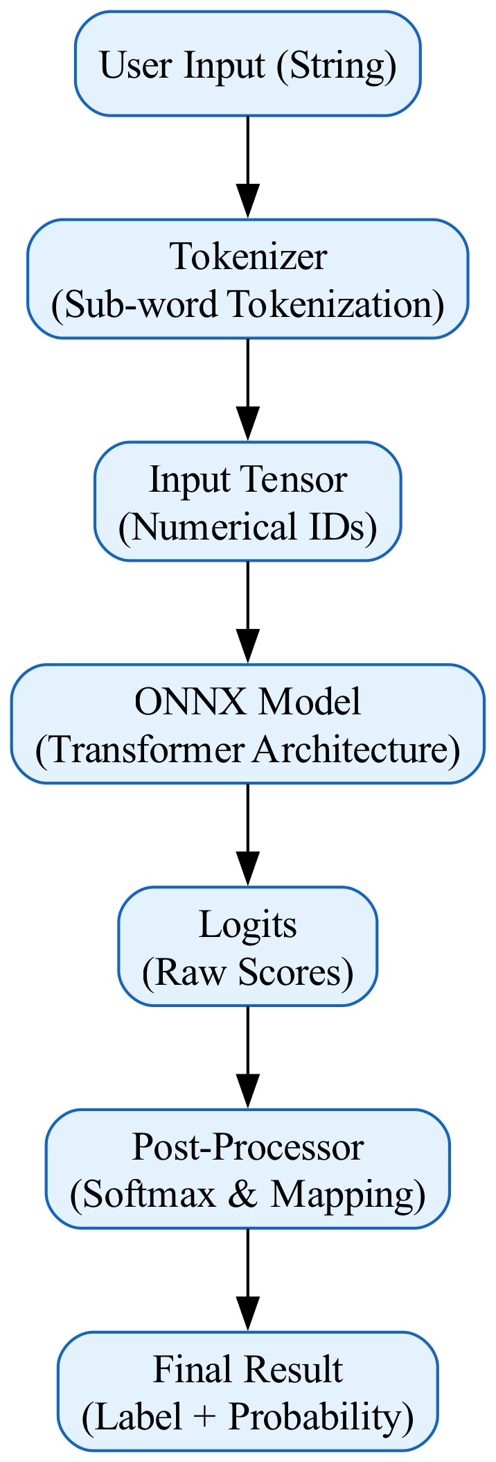 This diagram visually traces the complete lifecycle of a request in Transformers.js, starting from the initial input, moving through the internal processing steps, and concluding with the formatted output displayed for readability in the console.