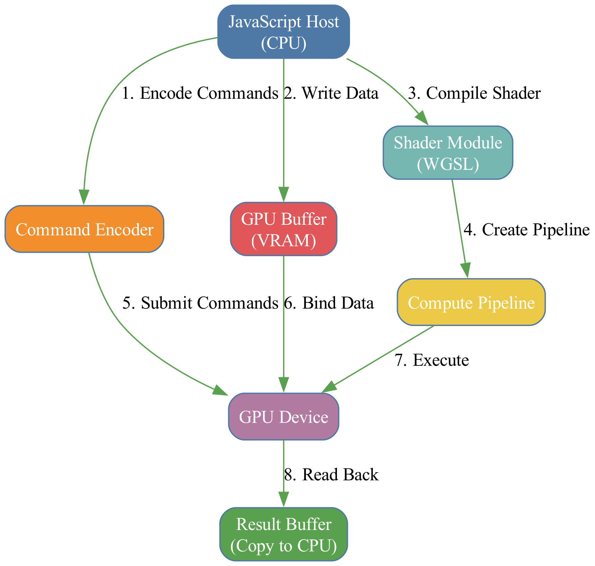 This diagram visualizes the WebGPU workflow, depicting how the JavaScript host dispatches a compute shader to the GPU device to execute parallel processing on thousands of data points.