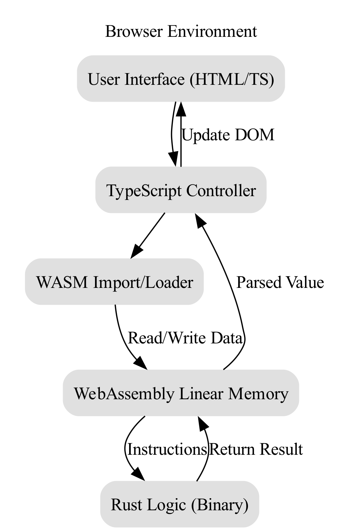 This diagram illustrates the complete data flow in a modern web application, starting from user interactions and state updates, moving through the rendering cycle where data is transformed into a virtual representation, and finally mapping that result to the actual DOM to update the user interface.