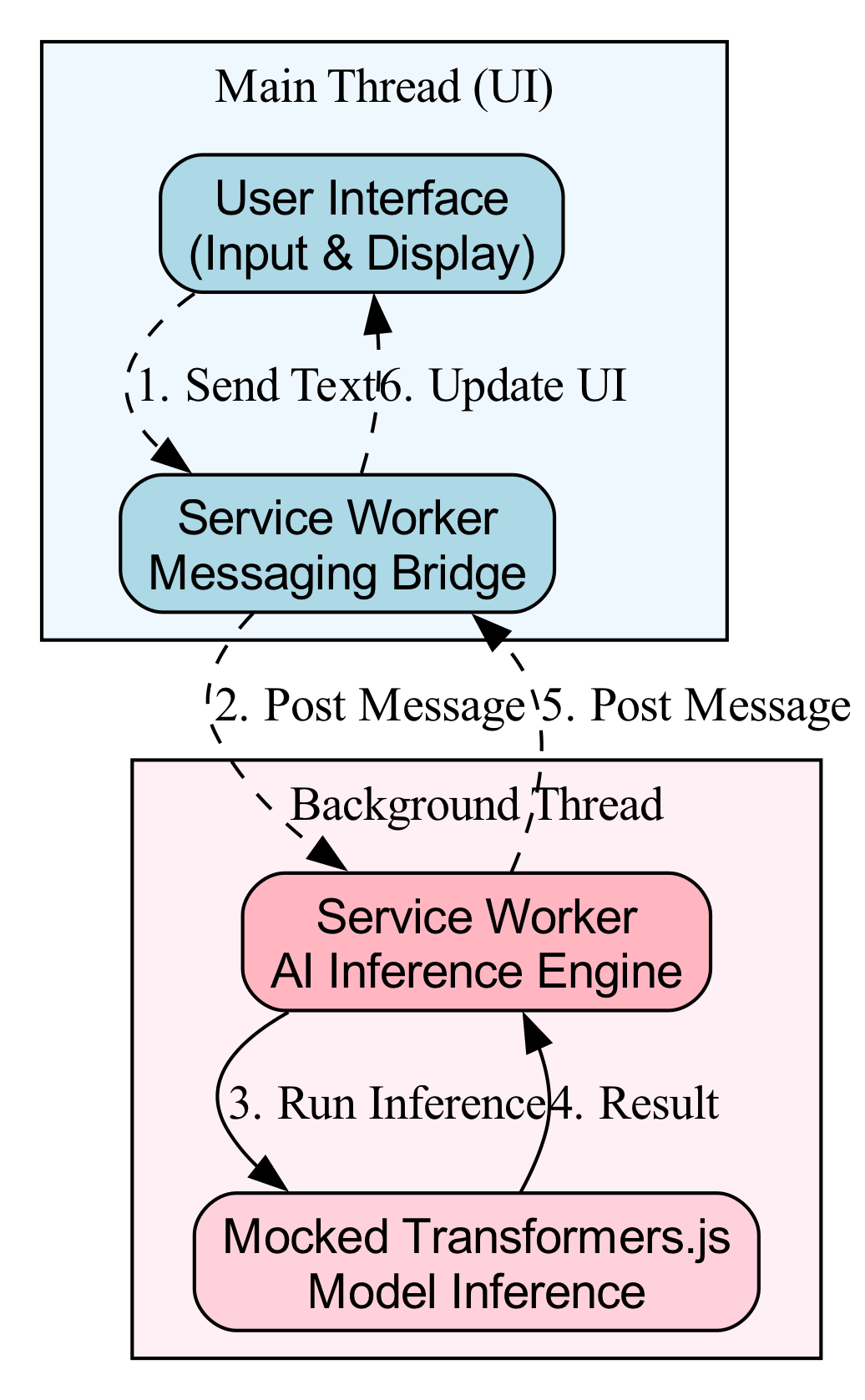The architecture diagram illustrates a web UI sending text to a Web Worker for sentiment analysis, which handles the model loading and inference simulation before returning a sentiment score to the main thread.