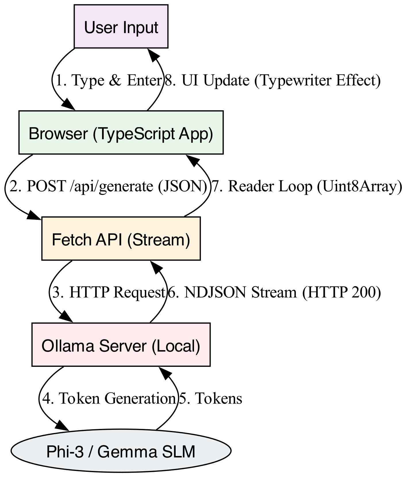 This diagram visually traces the optimistic UI pattern, showing how the user's message is immediately added to the local state to simulate responsiveness while the asynchronous API call processes the request on the local SLM.