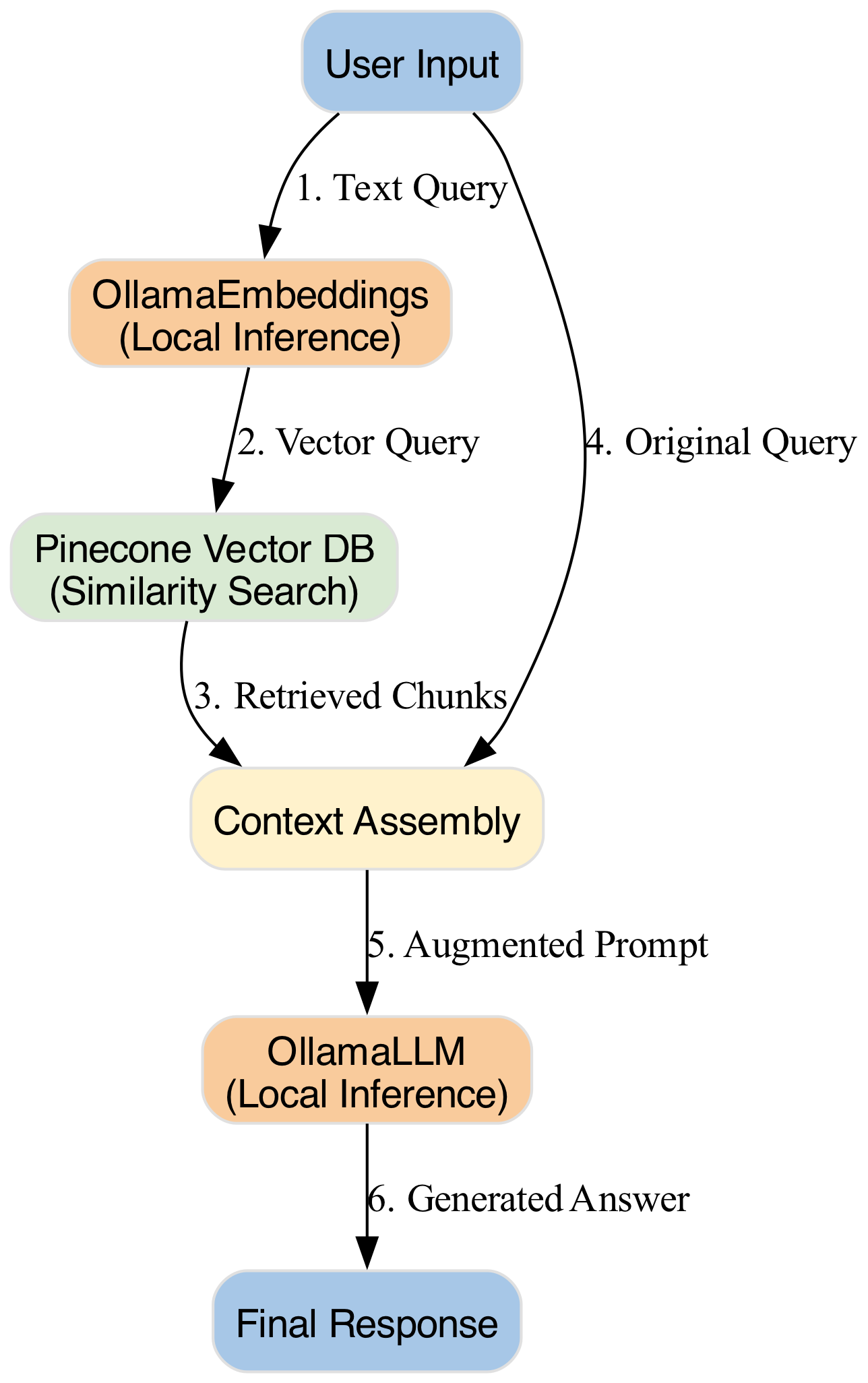 This diagram visualizes the RAG pipeline flow, where document chunks retrieved from Pinecone are injected into the prompt sent to OllamaLLM to generate a context-aware response.