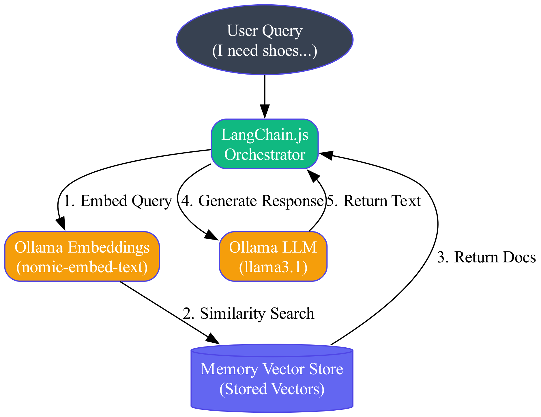 This diagram illustrates the sequential flow of data within a LangChain.js graph, tracing a request from the initial input through the processing of nodes and edges until the final output is produced.