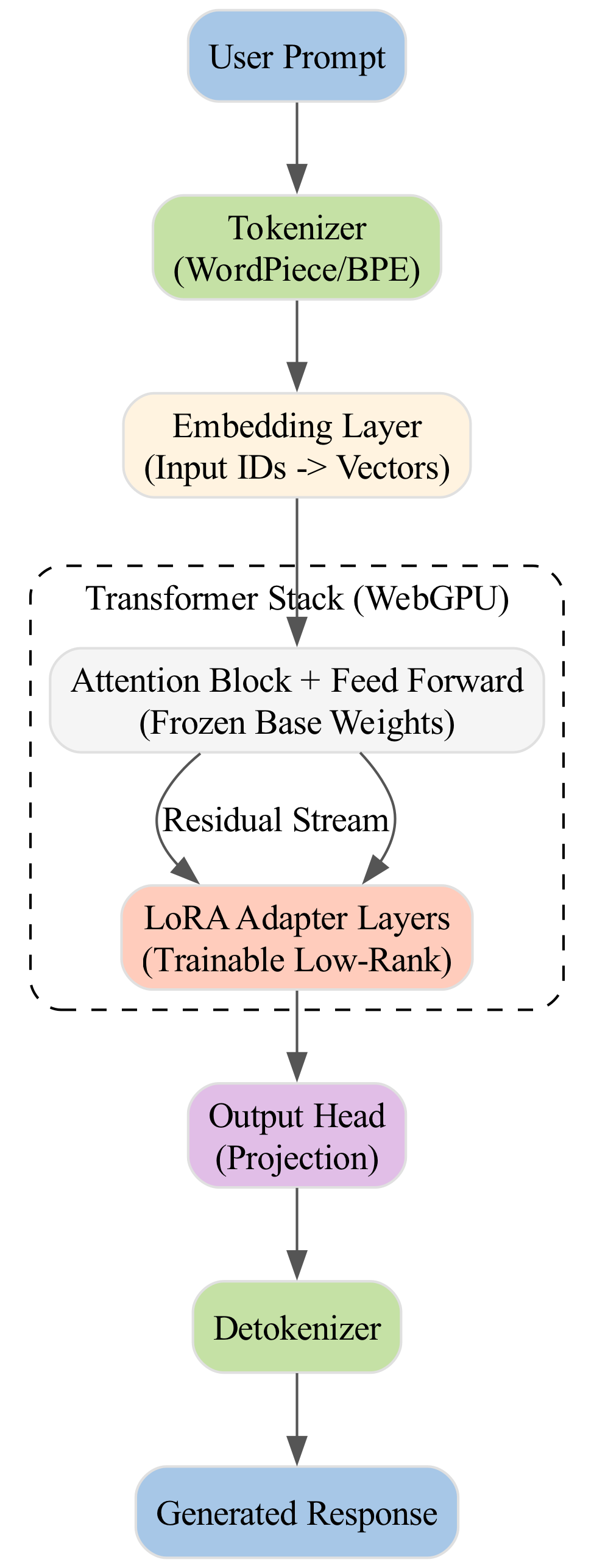 A diagram visualizes the dynamic data flow for a fine-tuned inference request in the browser, showing the separation and loading of distinct legal and medical models.