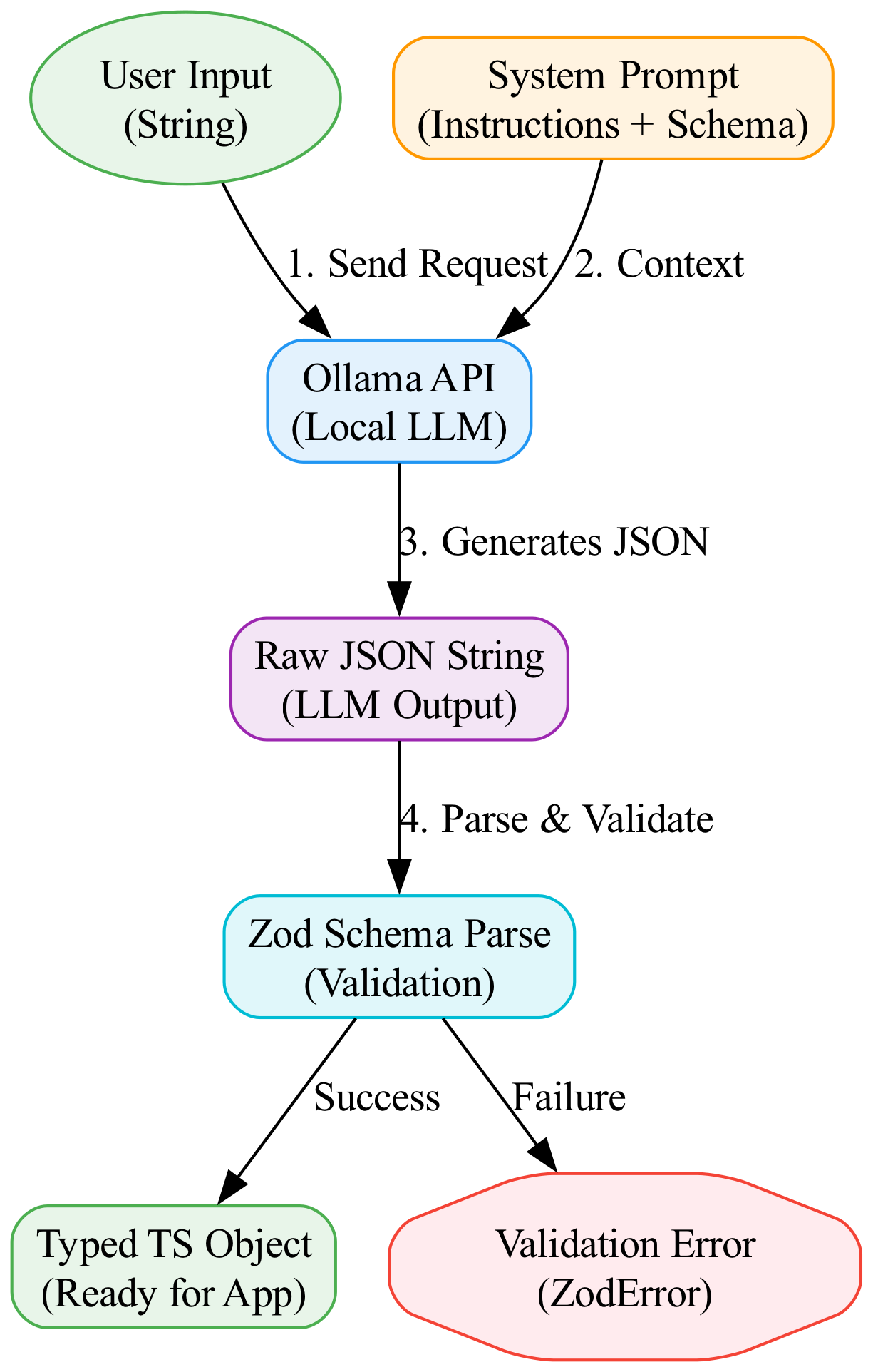 This diagram illustrates the complete data flow, starting from raw user input, processing it through an LLM to generate a JSON response, and finally validating that response into a strongly-typed TypeScript object.