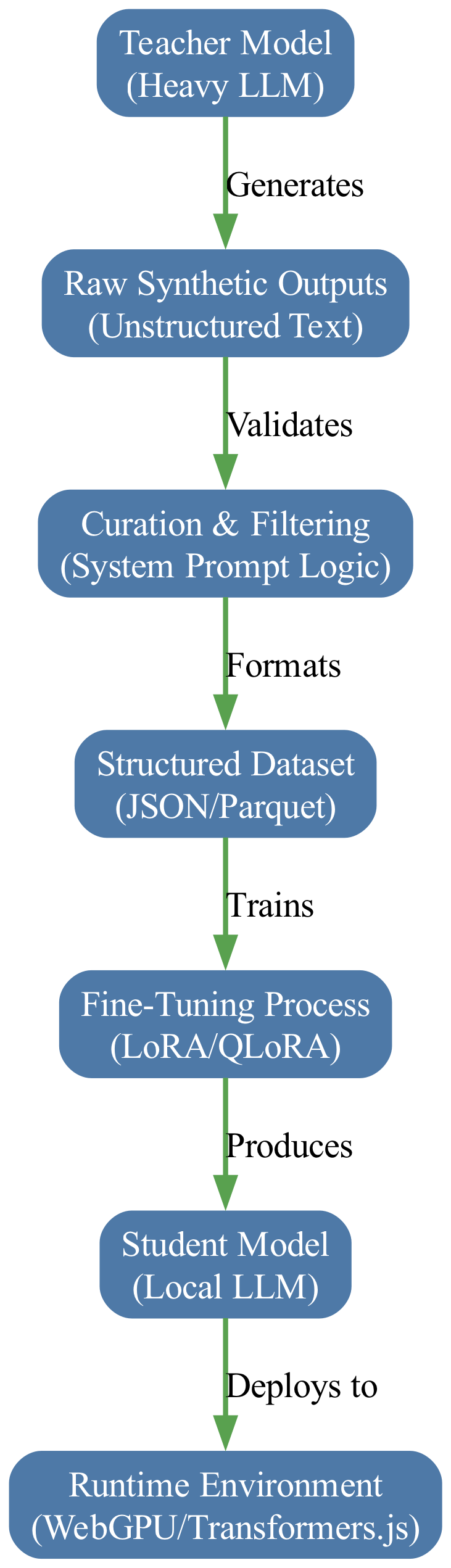 The diagram illustrates the synthetic data pipeline, showing how raw data flows from the Teacher model into a formatting stage where it is structured into templates like ChatML or Alpaca before being used for fine-tuning the Student model in the local environment.