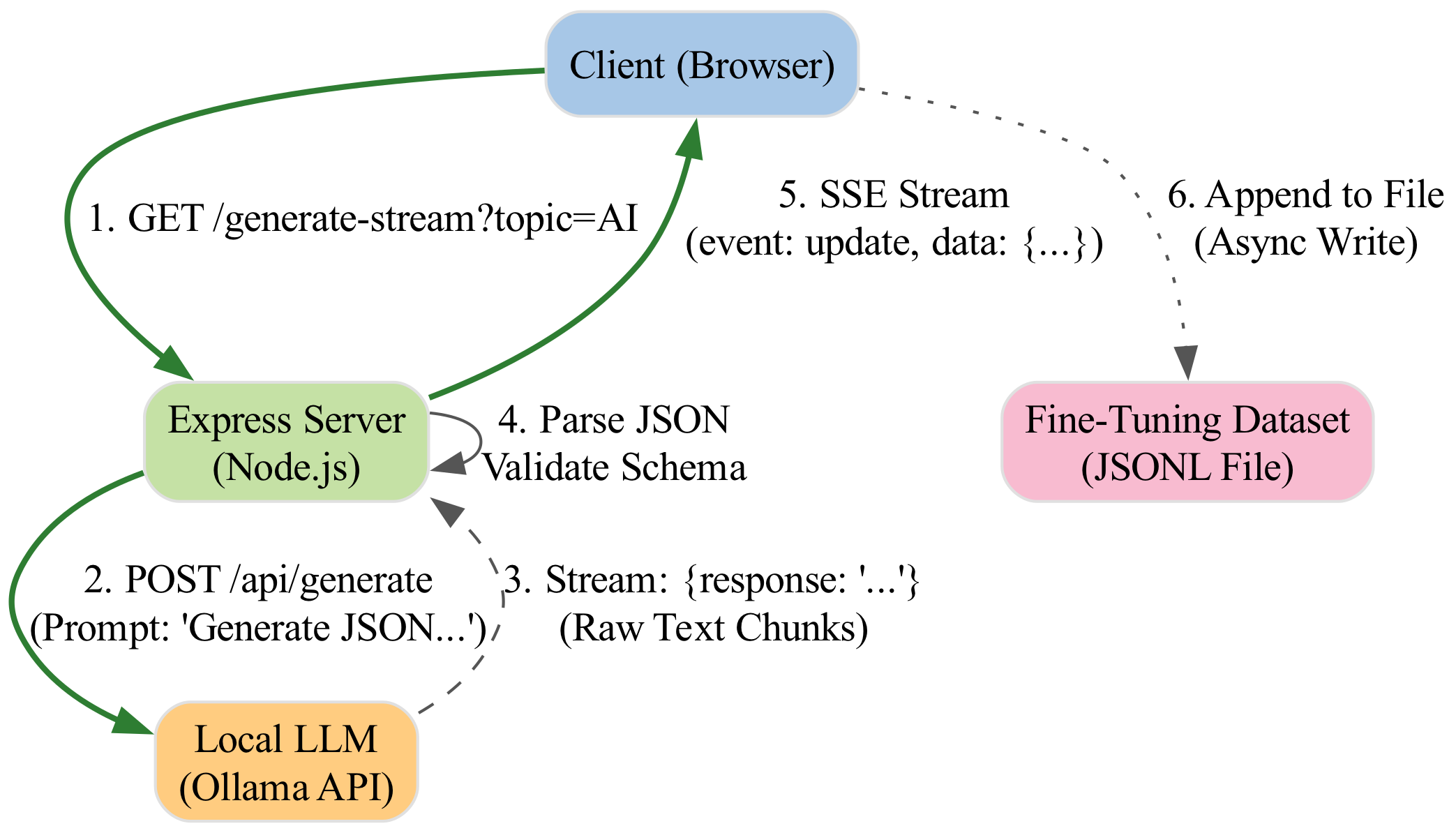 This diagram illustrates the complete request lifecycle, tracing a user prompt from the client through the local LLM's generation process and highlighting the abort signal that can immediately halt execution to conserve resources.