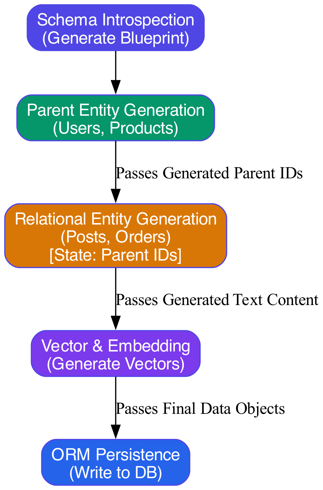 A linear pipeline diagram illustrates the data transaction's commit phase, visually tracing the flow from a general schema definition through relational structures to vector-enriched data.