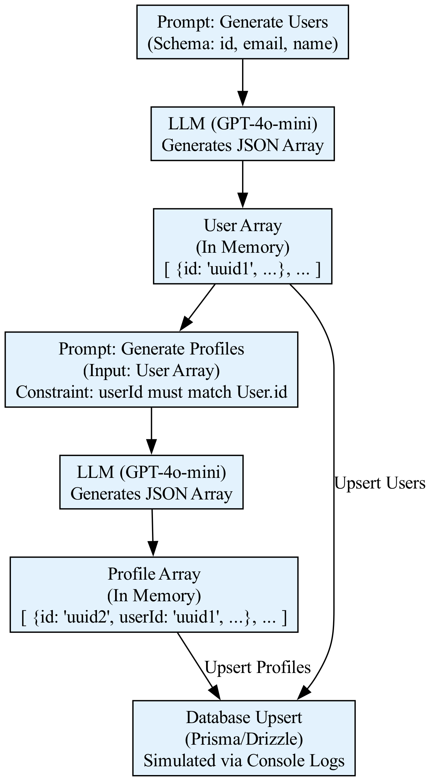 This diagram illustrates how an LLM performs an in-context join by matching a userId from one data source to corresponding records in another, all processed within the model's context window.