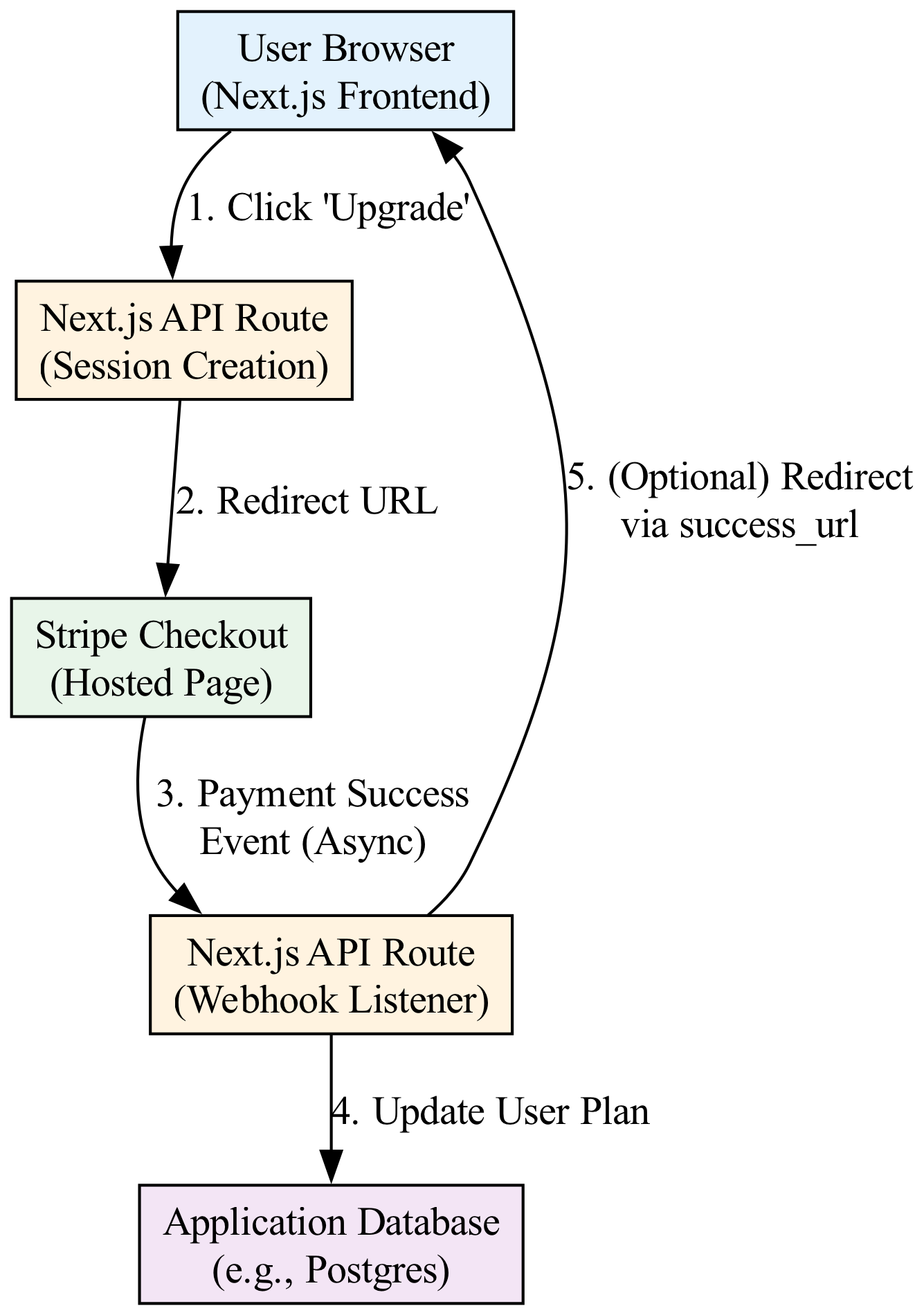 In the webhook flow, the server first receives the event from Stripe, processes it, and then returns a 200 OK status code to acknowledge successful receipt.