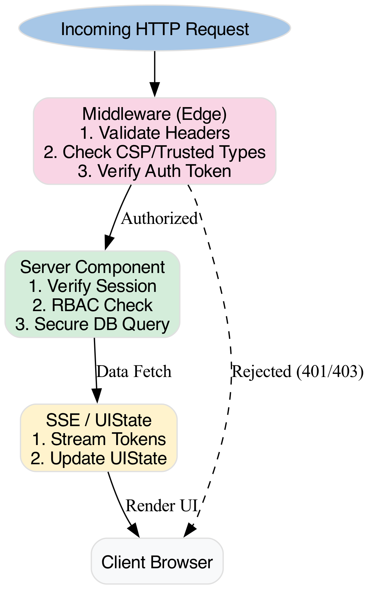 This diagram visualizes the sequential flow of a request as it is processed through security layers, highlighting potential termination points at either the Middleware or Component level.