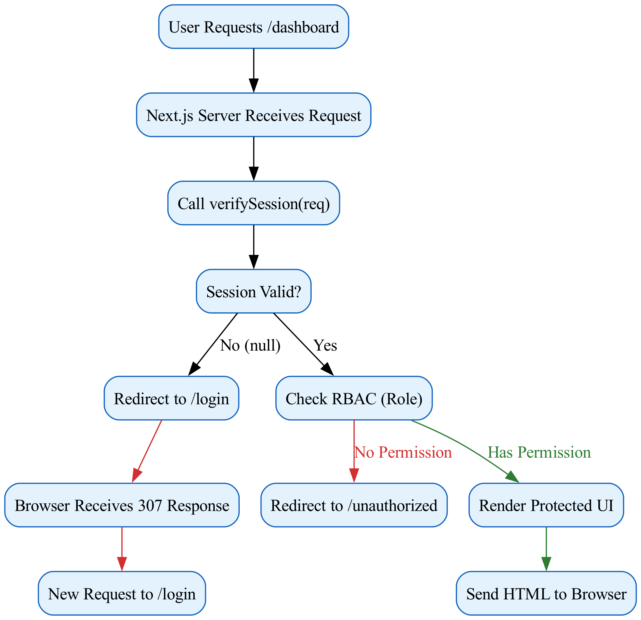 This diagram illustrates the server-side logic flow for a protected Server Component, tracing the journey from the initial HTTP request through header validation and authentication checks to the final rendered response.