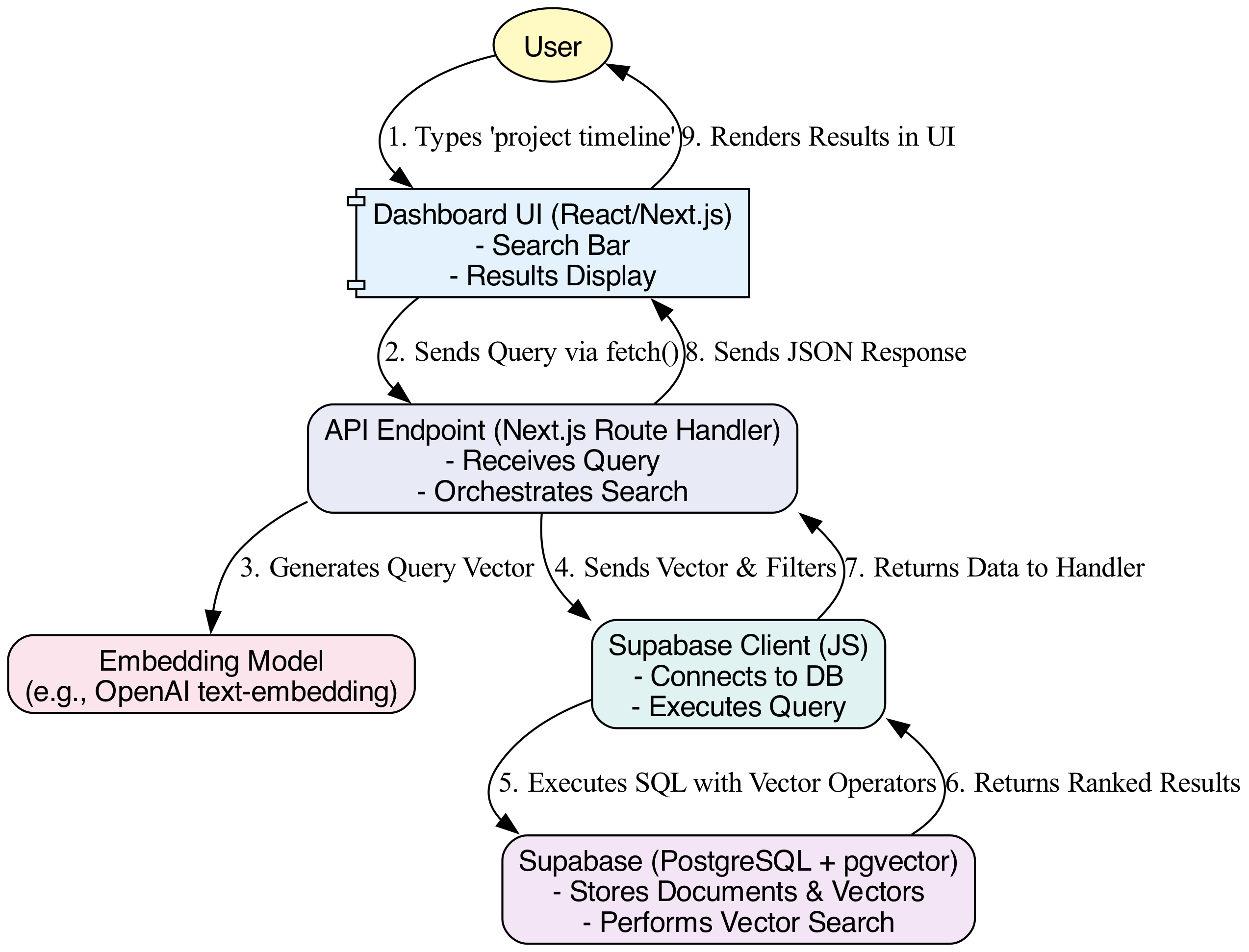 This diagram illustrates the end-to-end process of a user query, tracing the data flow from the initial UI input, through the AI-powered transformation, to the database retrieval, and finally back to the dashboard as an intelligent response.