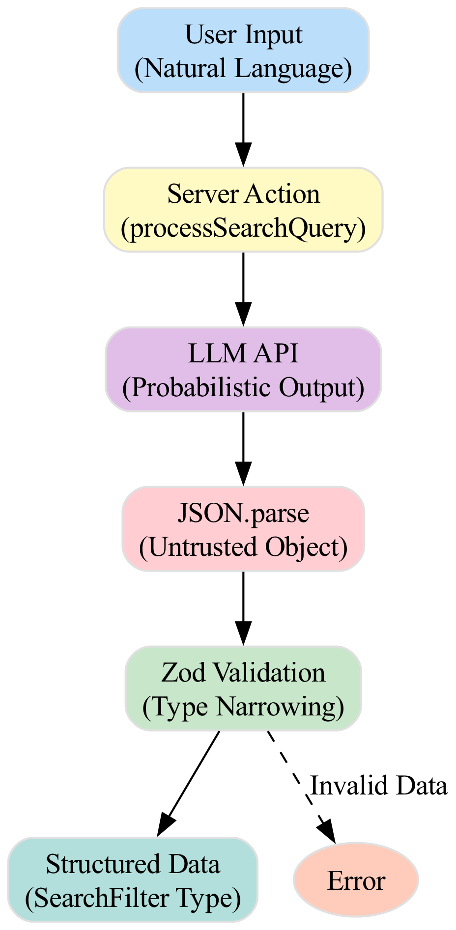 This diagram visualizes the data flow from user input through the LLM, showing how validated results are returned to the user while unhandled errors are caught by a global error boundary or displayed as a toast notification.