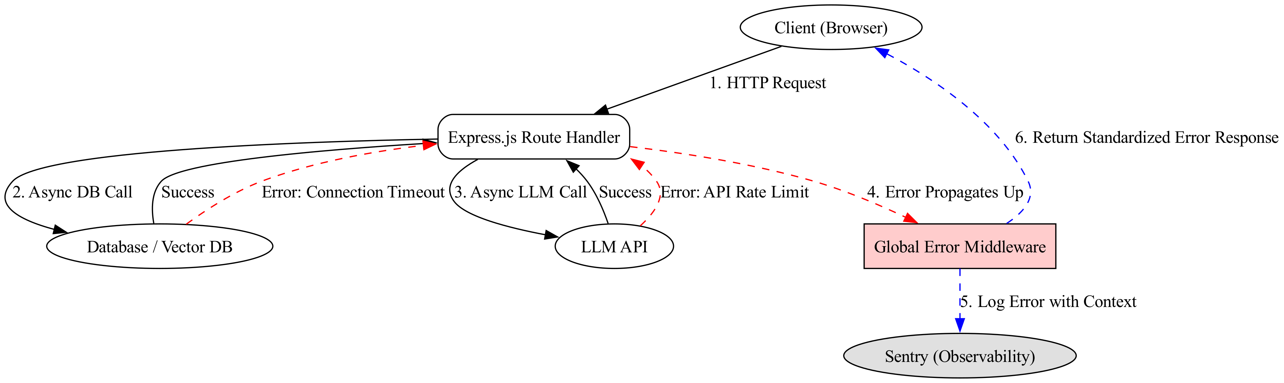 This diagram illustrates how Sentry transforms error handling from a reactive, manual process into a proactive, data-driven discipline by visualizing the flow of a request through an application and highlighting the specific points where error handling and observability are applied.