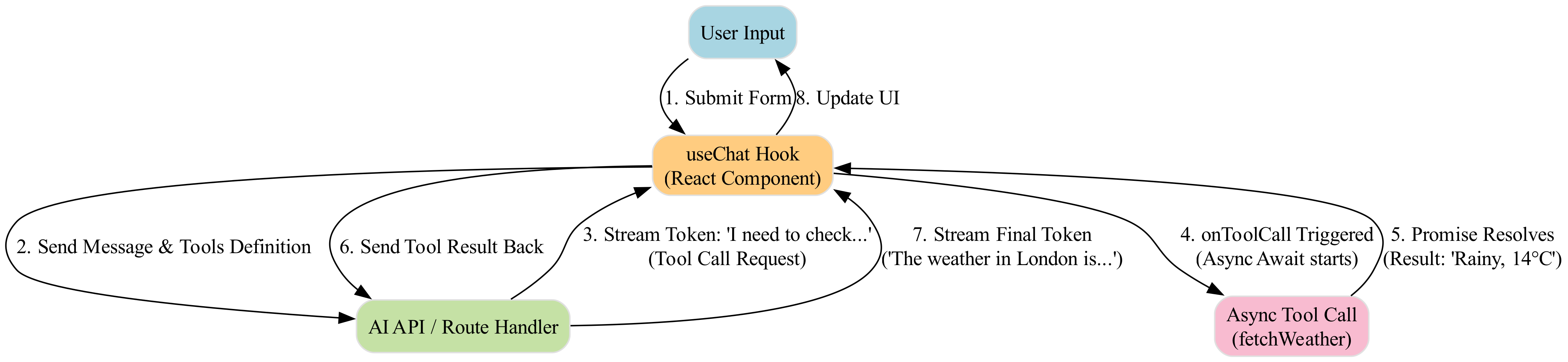This diagram visualizes the asynchronous flow where the user's query triggers the AI to invoke the getCurrentWeather tool, which processes the request and returns the result to be rendered in the UI.