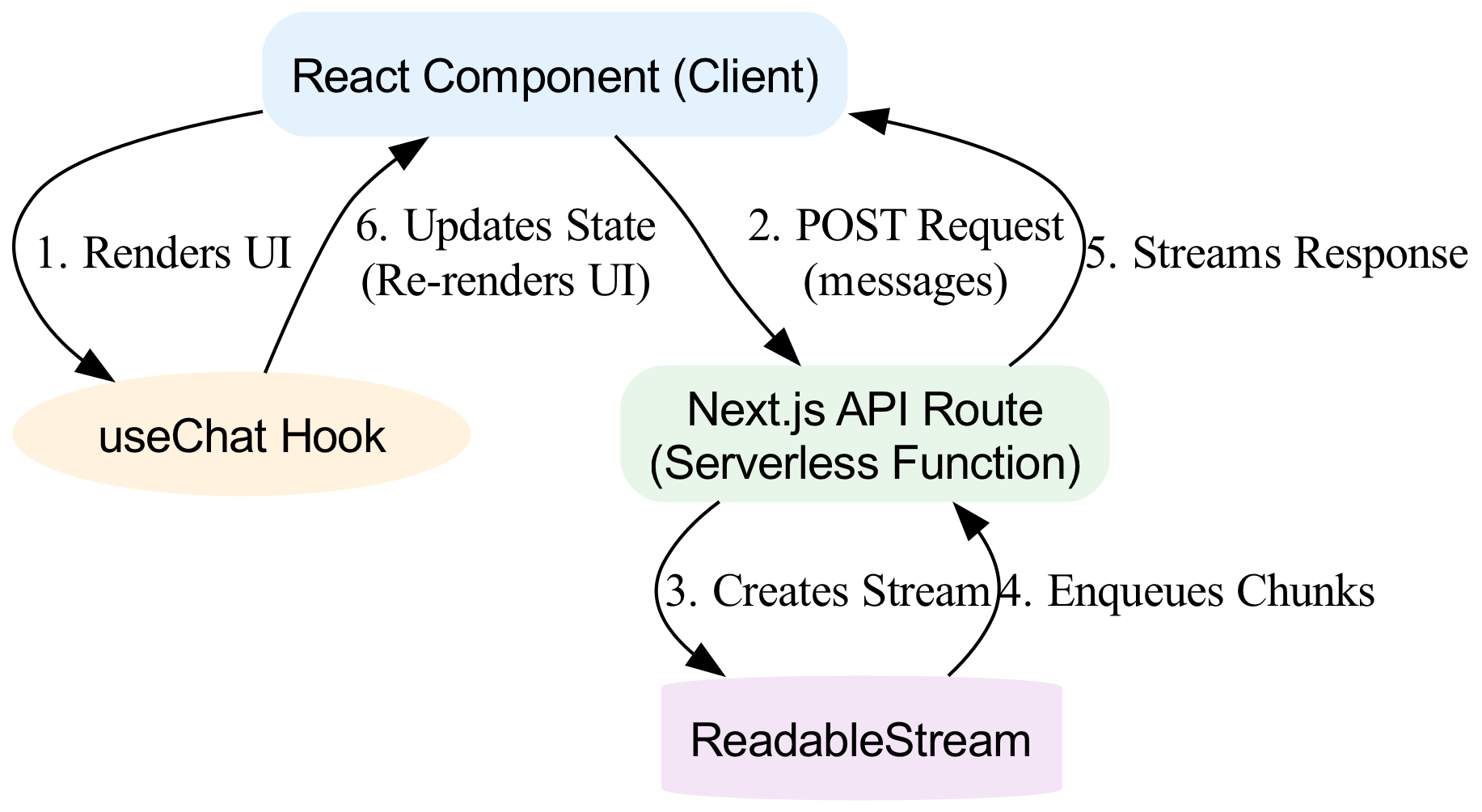 The diagram illustrates the final step of the stream processing lifecycle, where the server invokes controller.close() to terminate the data flow, triggering the hook to reset isLoading to false and re-enable the input form for user interaction.