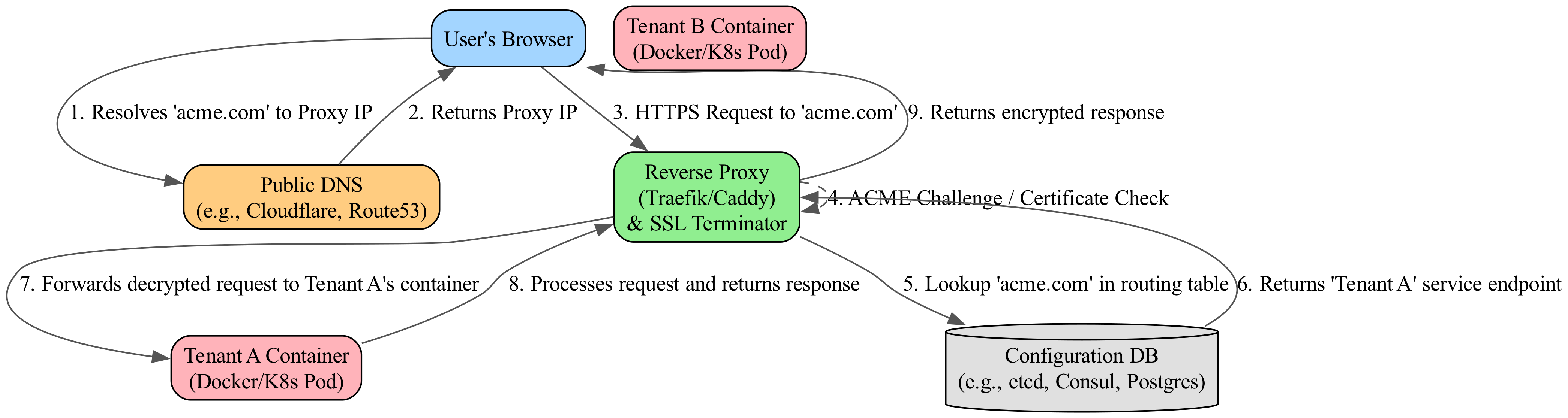 This diagram illustrates how a proxy injects a tenant identification header into an incoming request, allowing the backend application container to immediately process the request without performing an additional database lookup.