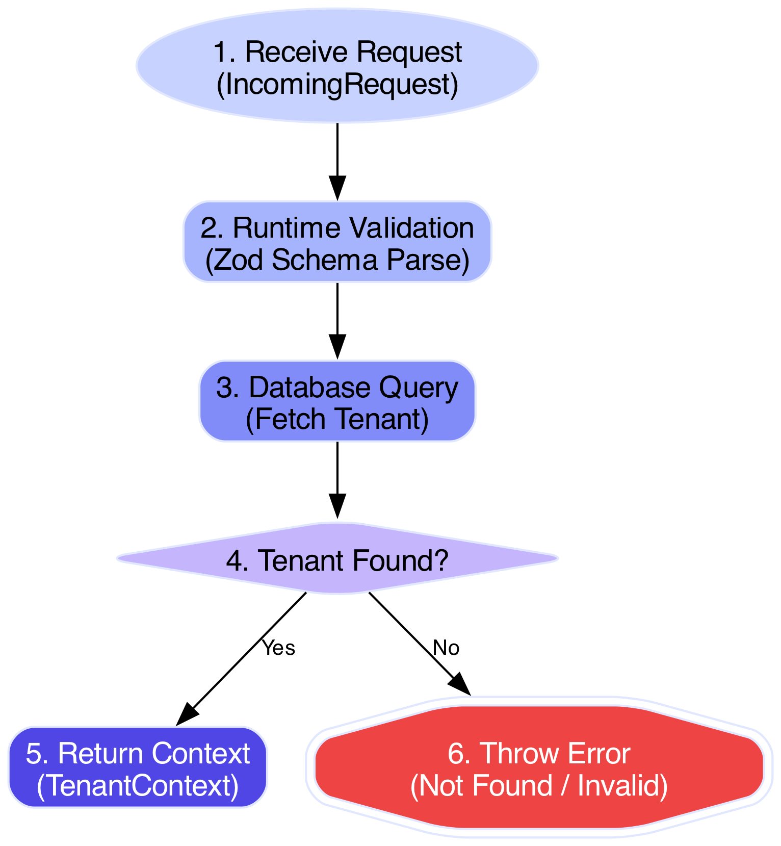 The diagram visually traces the execution path of the routeRequest function, highlighting how the Zod schema validation intercepts a partial object to prevent a runtime crash.