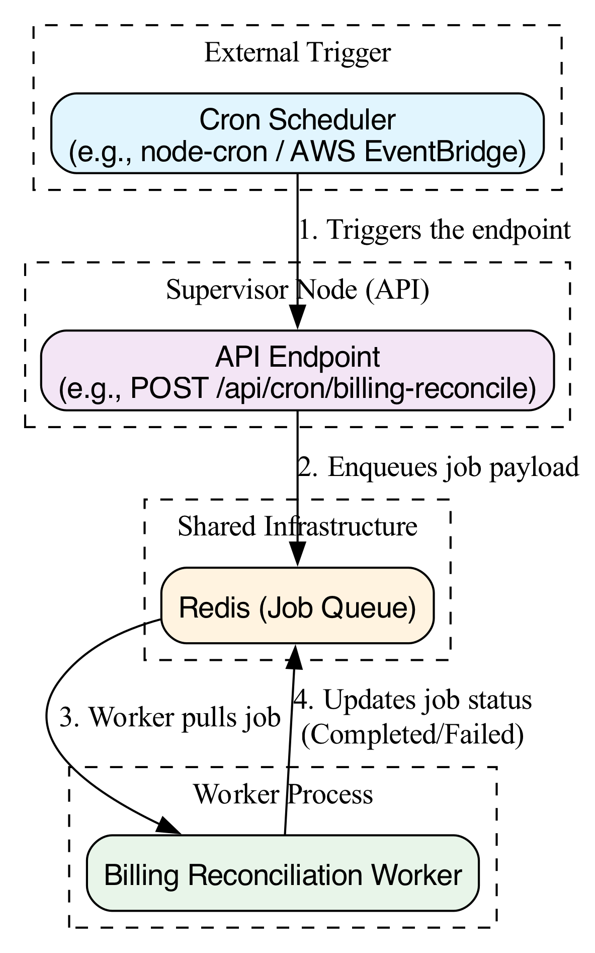 This diagram illustrates the sequential flow of a scheduled task, such as daily billing, from its initial trigger to execution and the subsequent conditional alerting to external services like Slack or PagerDuty upon failure.