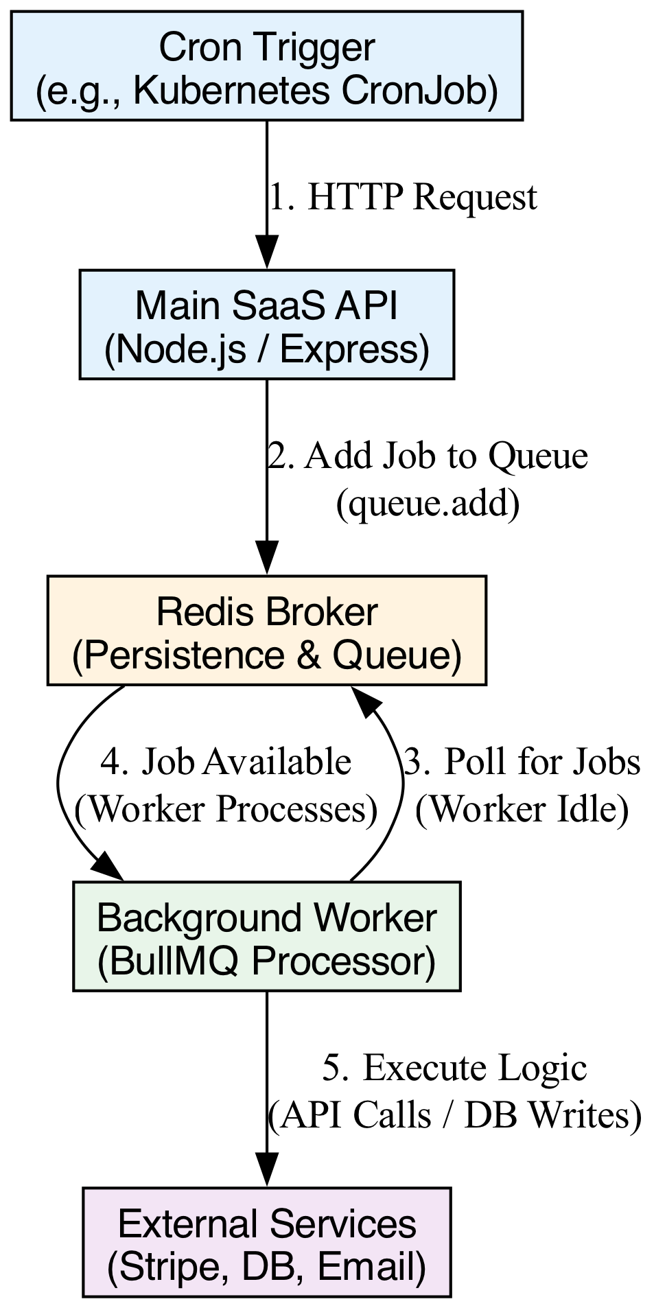 A diagram would show a Scheduler sending a task message to a Redis queue, which an Executor then retrieves and processes asynchronously, visually illustrating the decoupling of these two components.