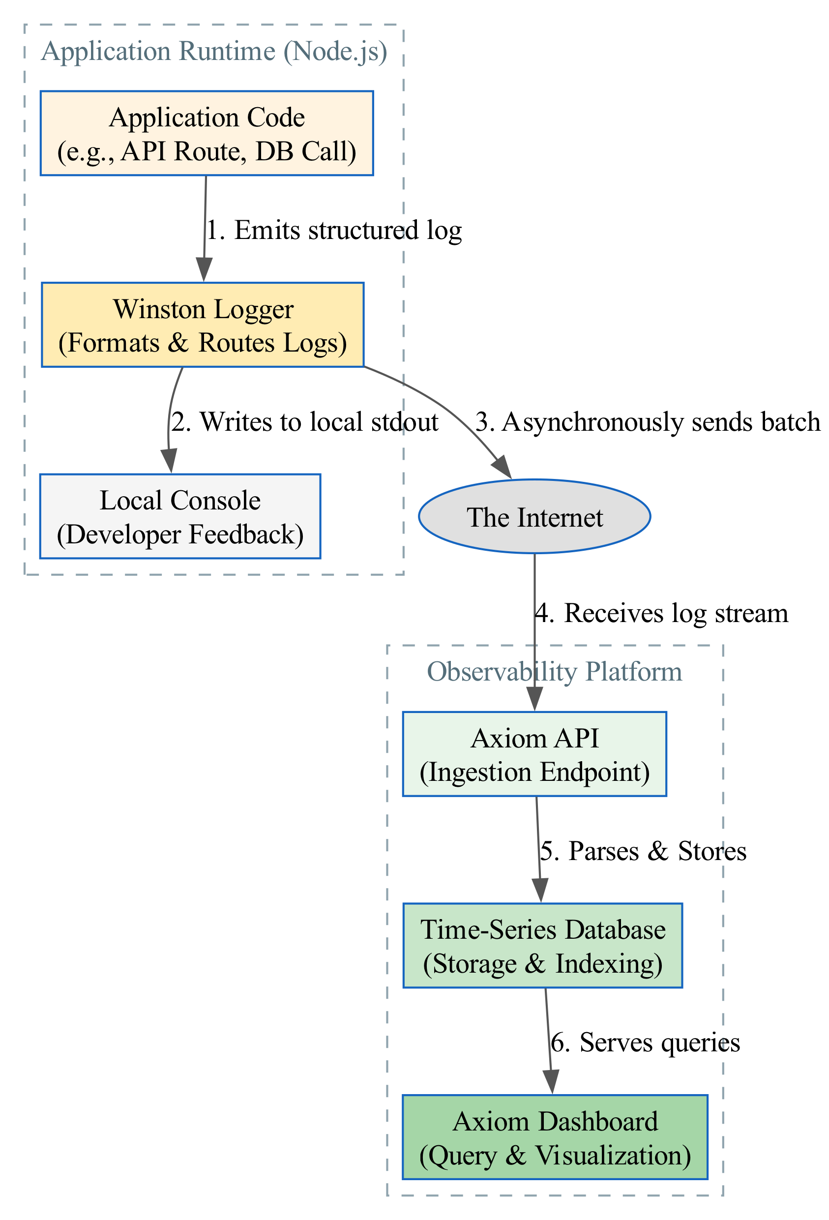 This diagram illustrates the sequential journey of a user-triggered log event as it travels from initial generation, through a series of enrichment and processing stages, to its final storage and analysis, ensuring data integrity and contextual completeness.