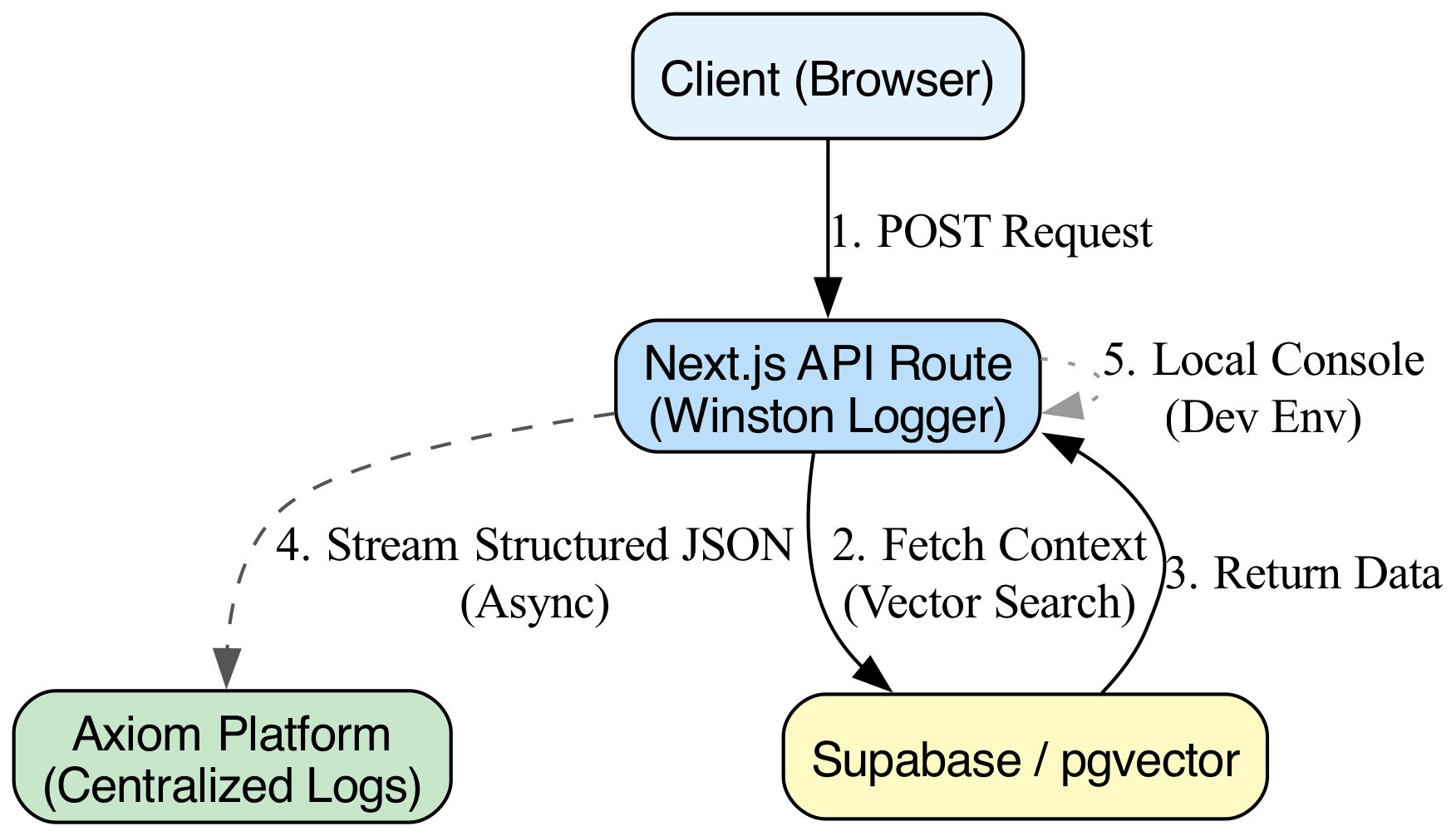 This diagram visualizes the logging pipeline, showing the flow of data from a Next.js Server Component that captures errors and sends them to the Axiom dataset.