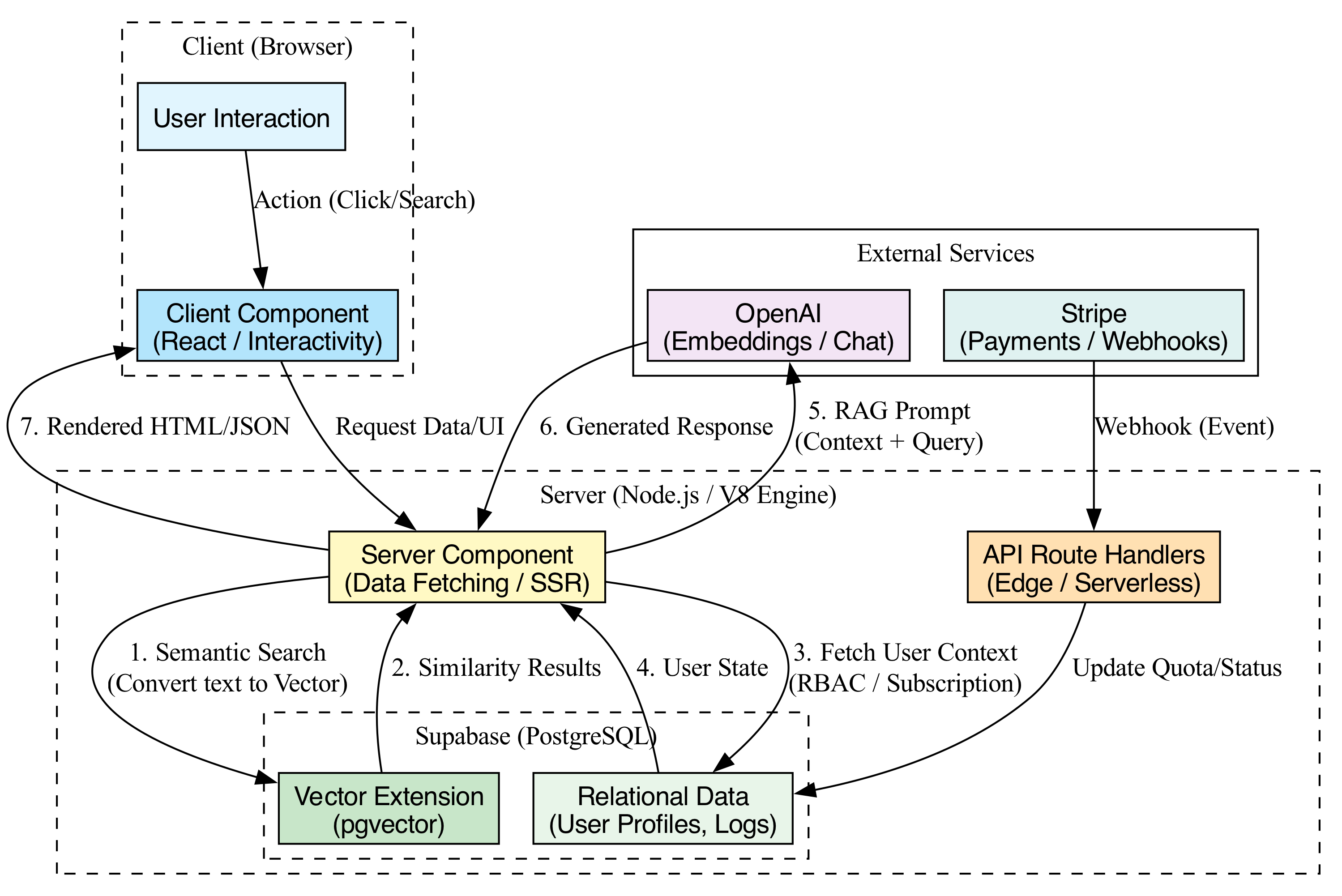 This diagram visualizes the request lifecycle, where the Server Component acts as a gatekeeper that delegates heavy processing tasks to server-side infrastructure.