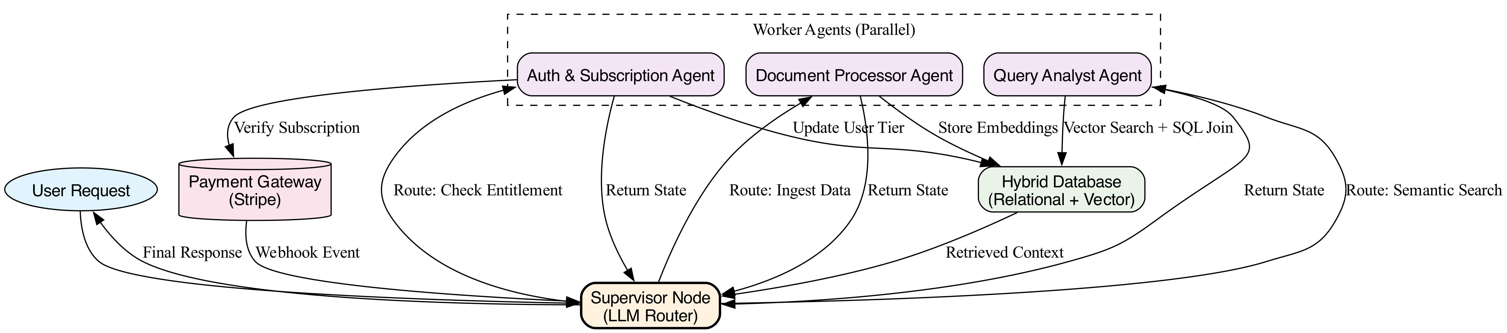 This diagram illustrates how a successful subscription payment triggers a webhook that updates the user's entitlements in the database, instantly propagating to the Supervisor Node to dynamically alter the available tools.