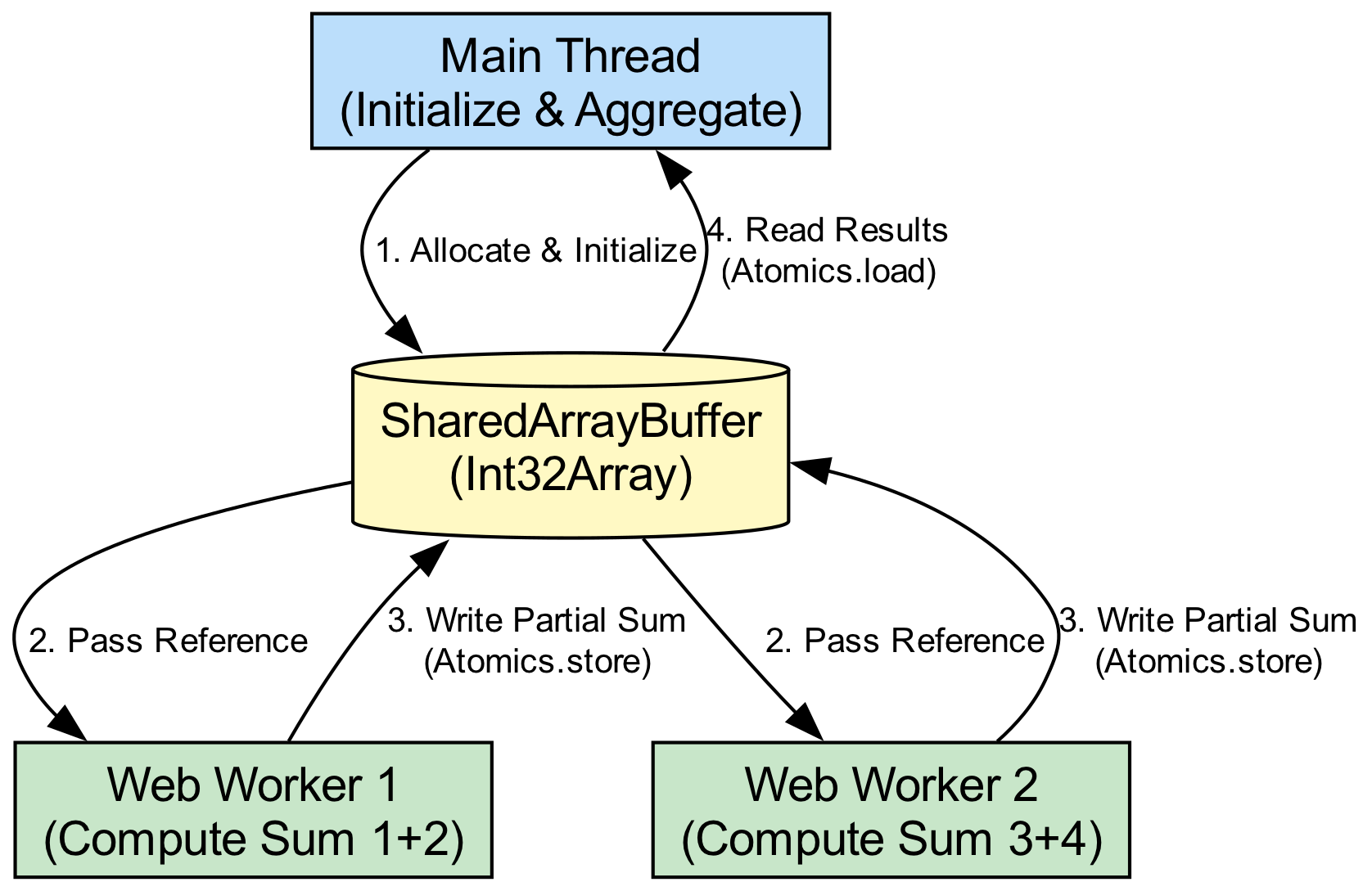 A SharedArrayBuffer is visualized as a central hub connecting the main thread and a worker, with arrows indicating the flow of data to and from the shared memory segment.