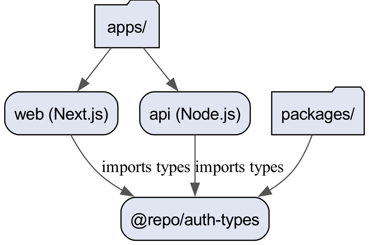 The @repo/auth-types package is visualized as a dedicated module within the monorepo structure, responsible for sharing TypeScript interfaces and types across the project.