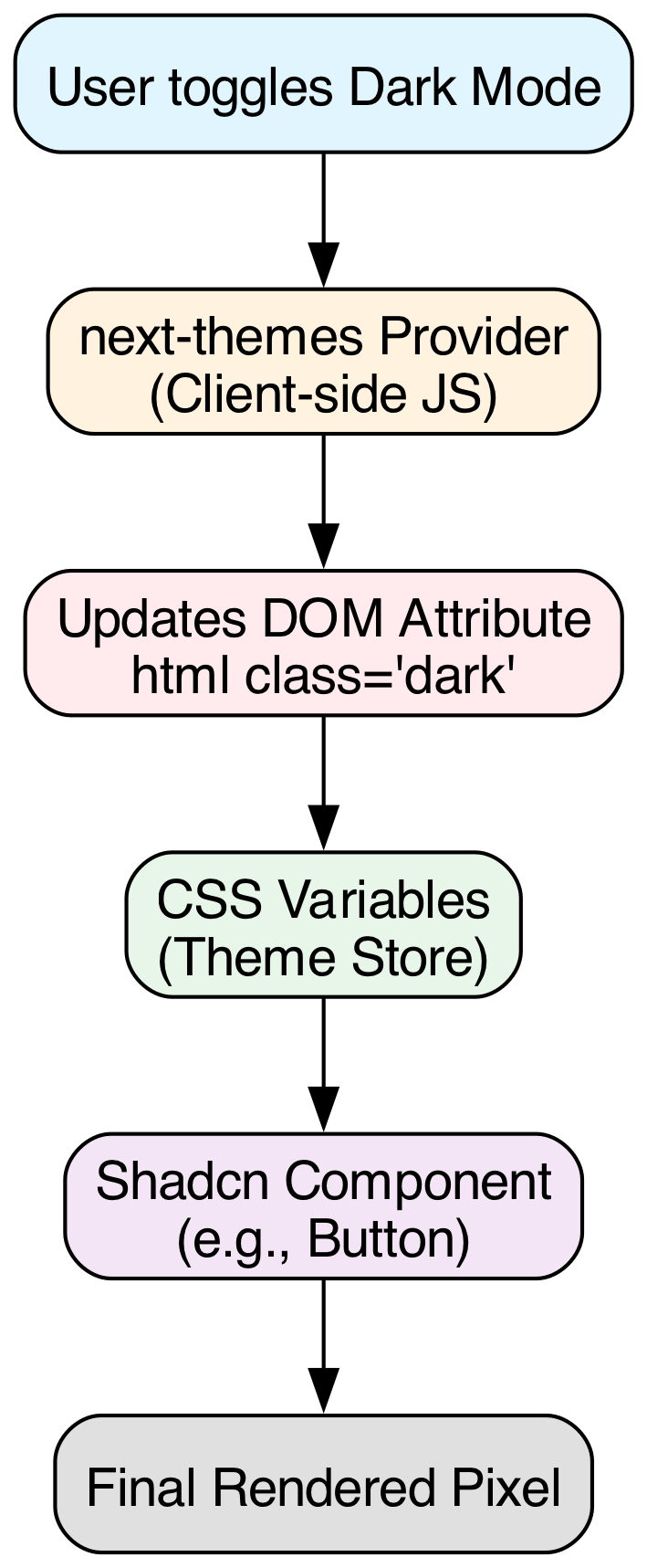 This diagram illustrates how a user's dark mode preference flows from a React context or state, through a mapping function in button.tsx, to dynamically apply specific Tailwind CSS classes that style the button's appearance.