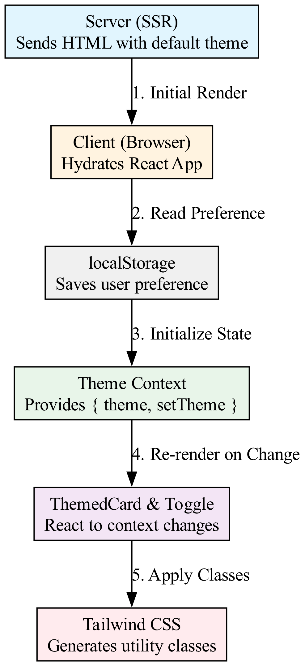This diagram illustrates the server sending an initial HTML render (the best guess) that may differ from the client's immediate re-render, with the suppressHydrationWarning prop acting as a bridge to handle the hydration mismatch.
