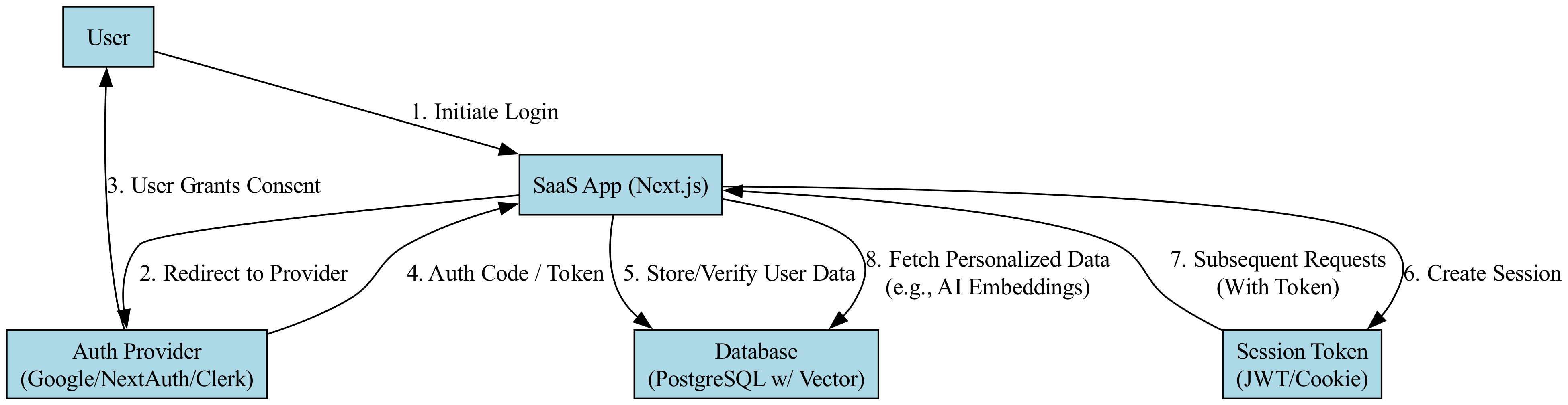 This diagram visualizes the high-level OAuth and session-based authentication flow, illustrating the step-by-step interaction between the user, client application, authentication provider, and session management.