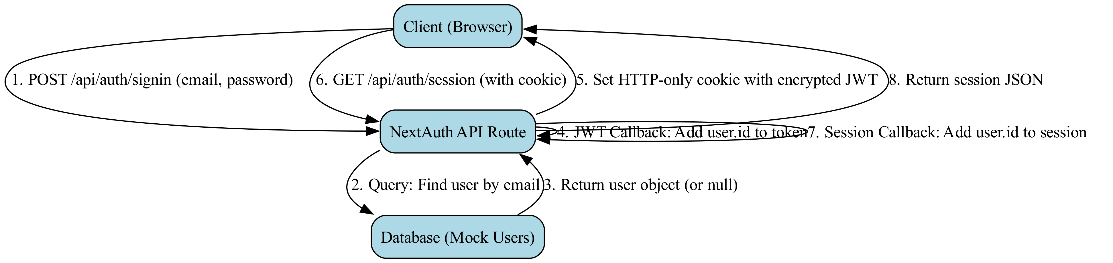 This diagram visualizes the step-by-step sequence of events in the authentication flow, detailing how a user initiates a sign-in request, the system creates a secure session, and how that session can eventually be destroyed or terminated.