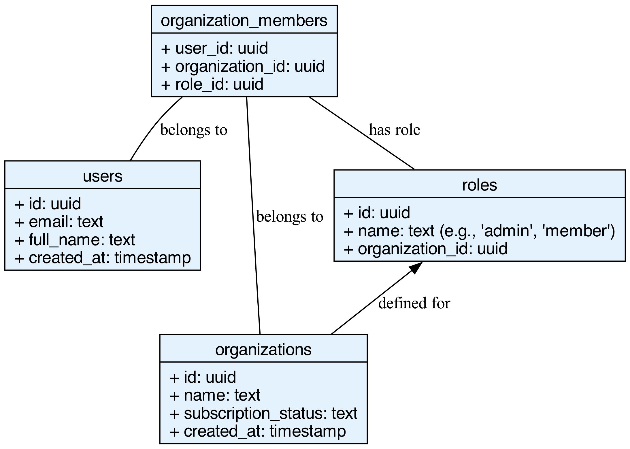 A junction table named organization_members visually connects user_id, organization_id, and role_id to establish a many-to-many relationship between users and organizations.