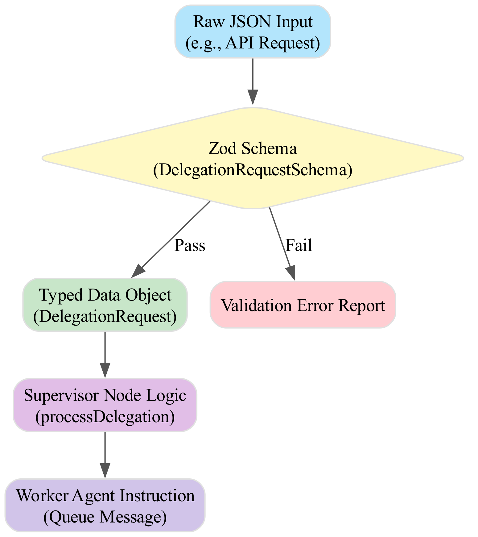 A Zod schema validates incoming request data, allowing only valid data to pass through to the internal business logic while catching and returning structured errors for invalid data.